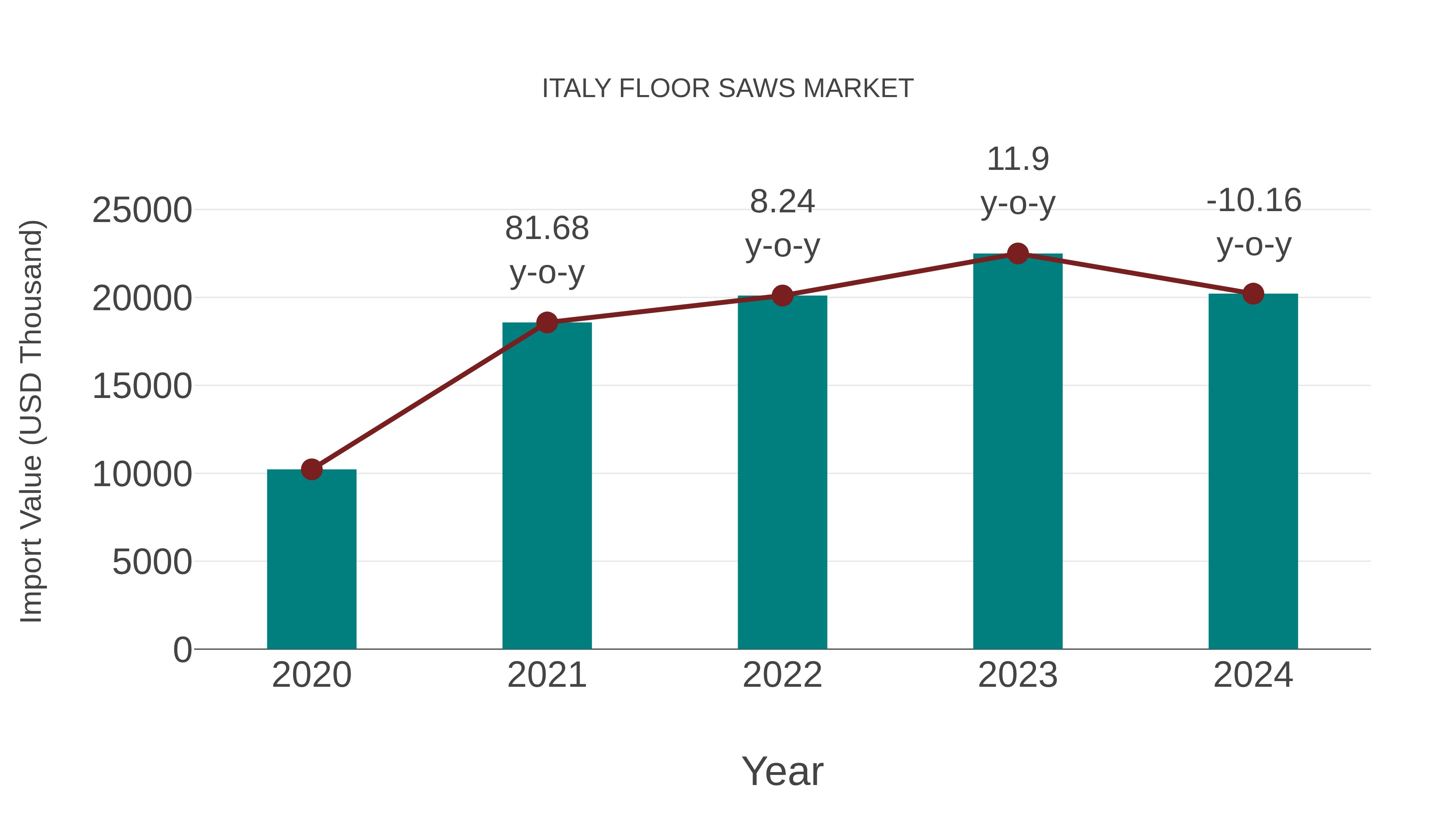  Italy Floor Saws Market: Import Trend Analysis