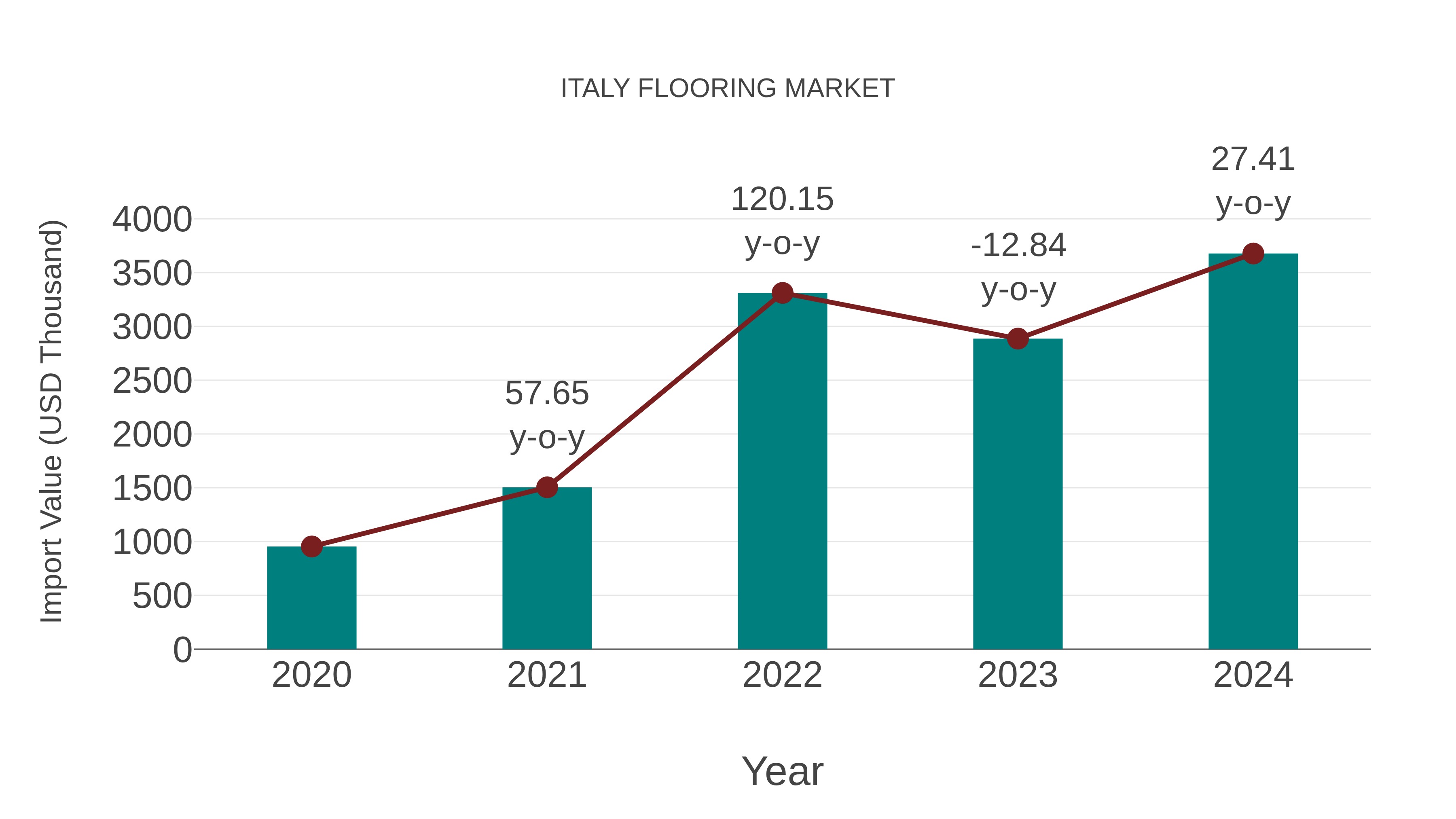  Italy Flooring Market: Import Trend Analysis