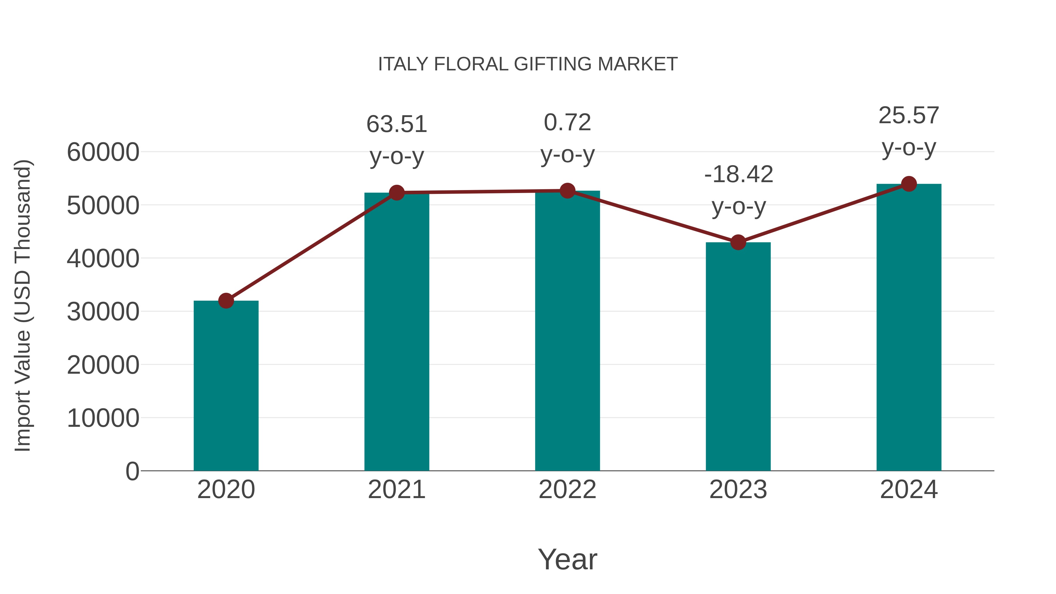 Italy Floral Gifting Market: Import Trend Analysis