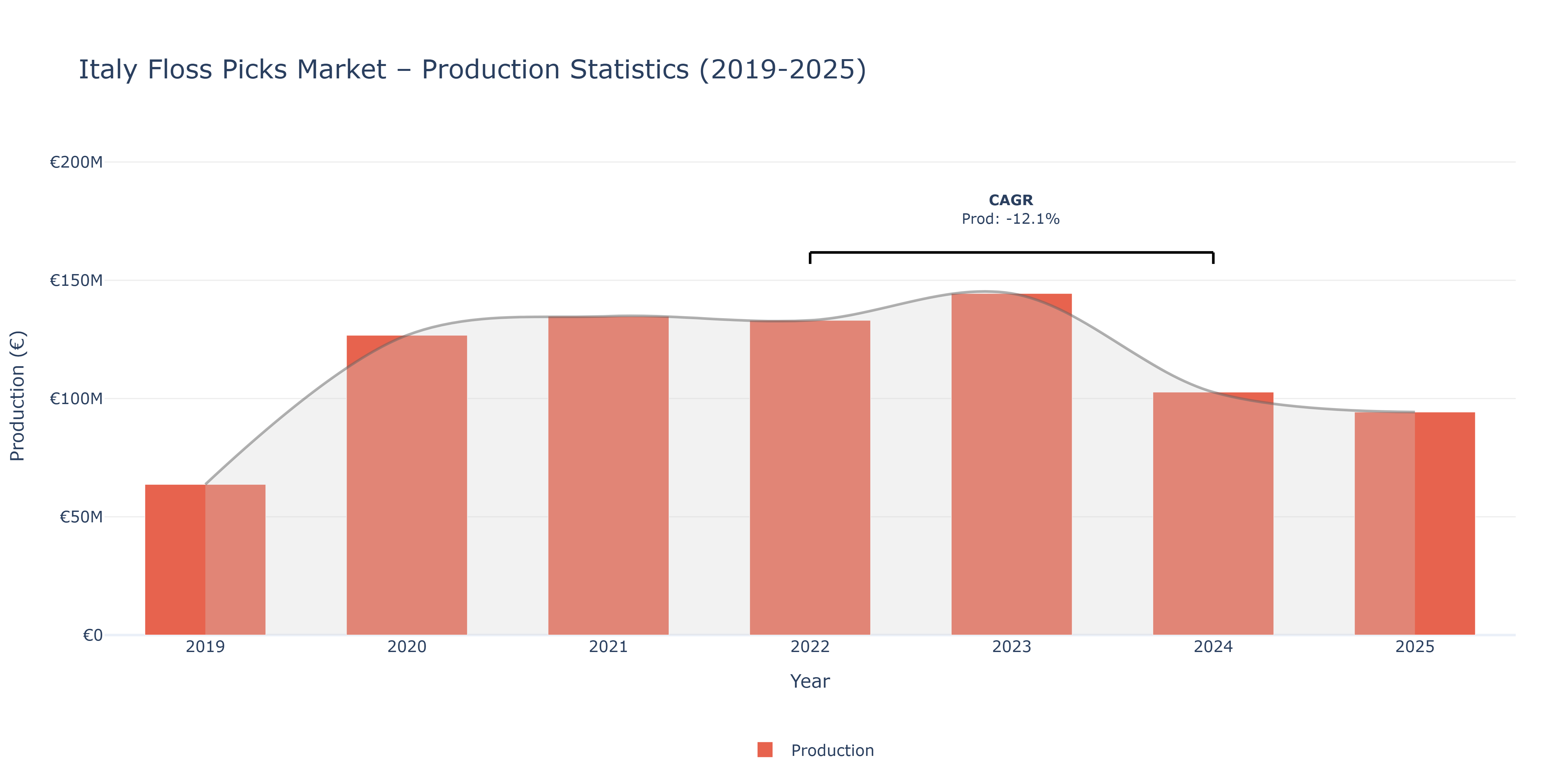 Italy Floss Picks  - Market Production Statistics (2019-2025)