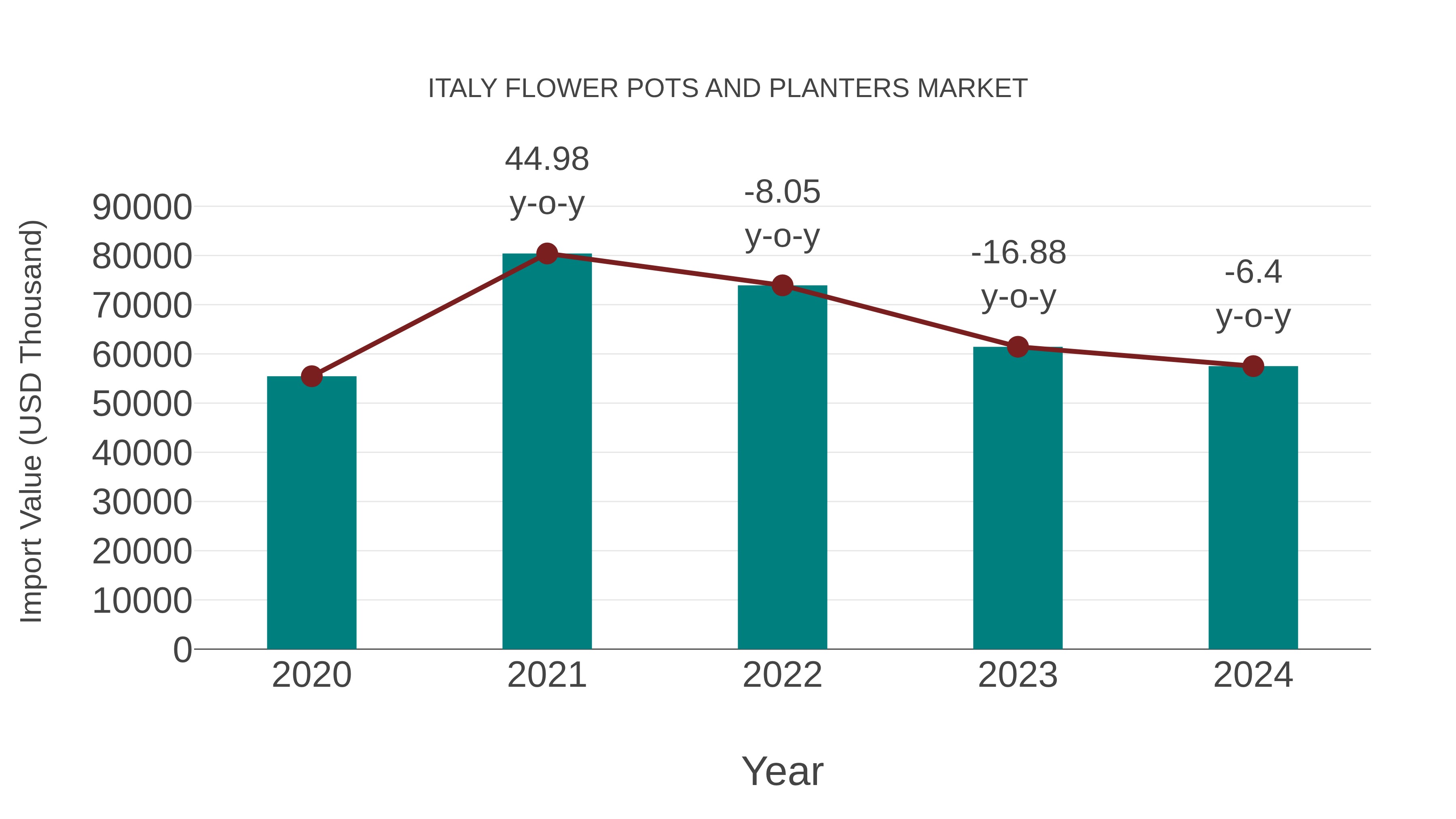 Italy Flower Pots and Planters Market: Import Trend Analysis