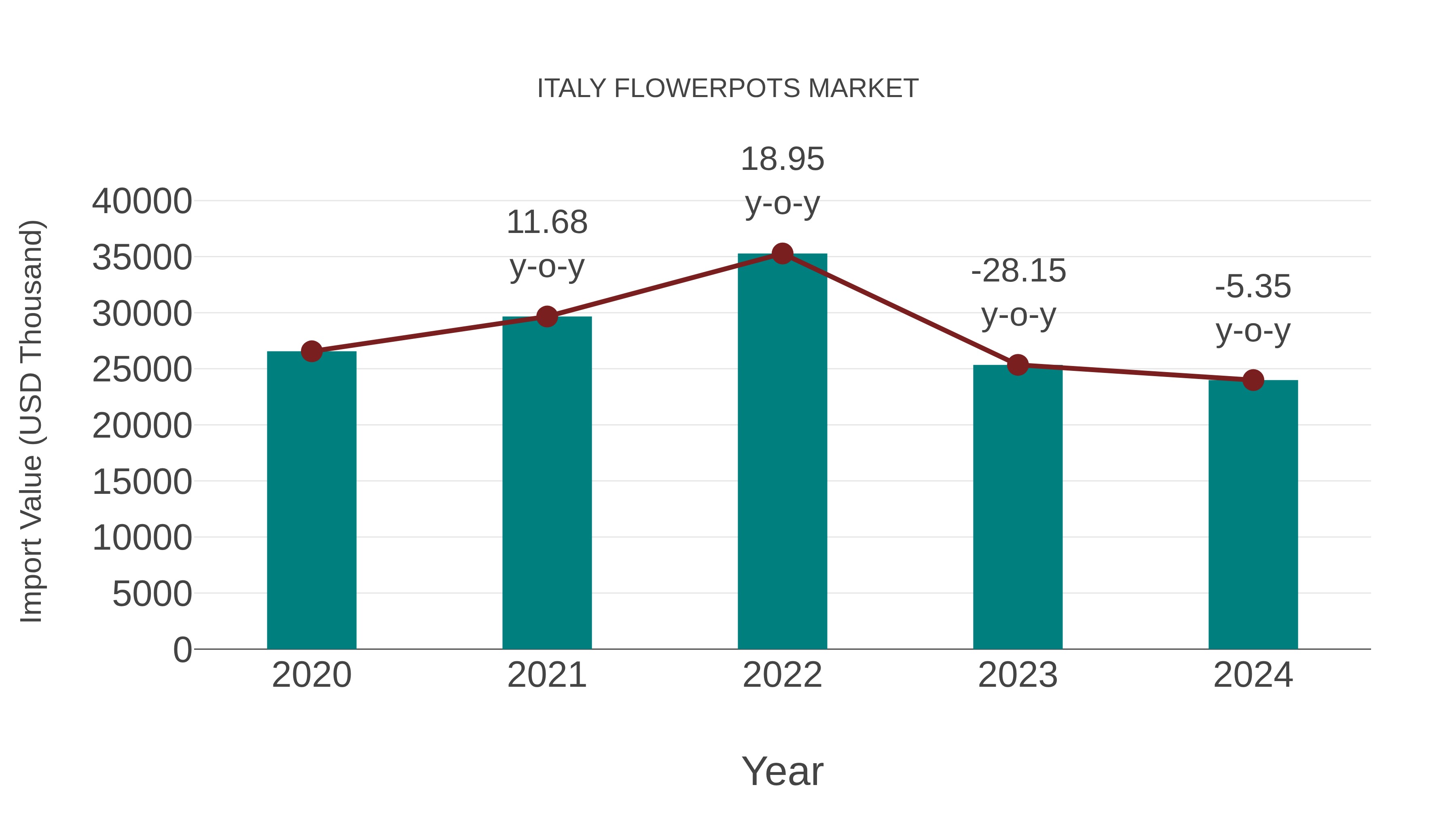  Italy Flowerpots Market: Import Trend Analysis