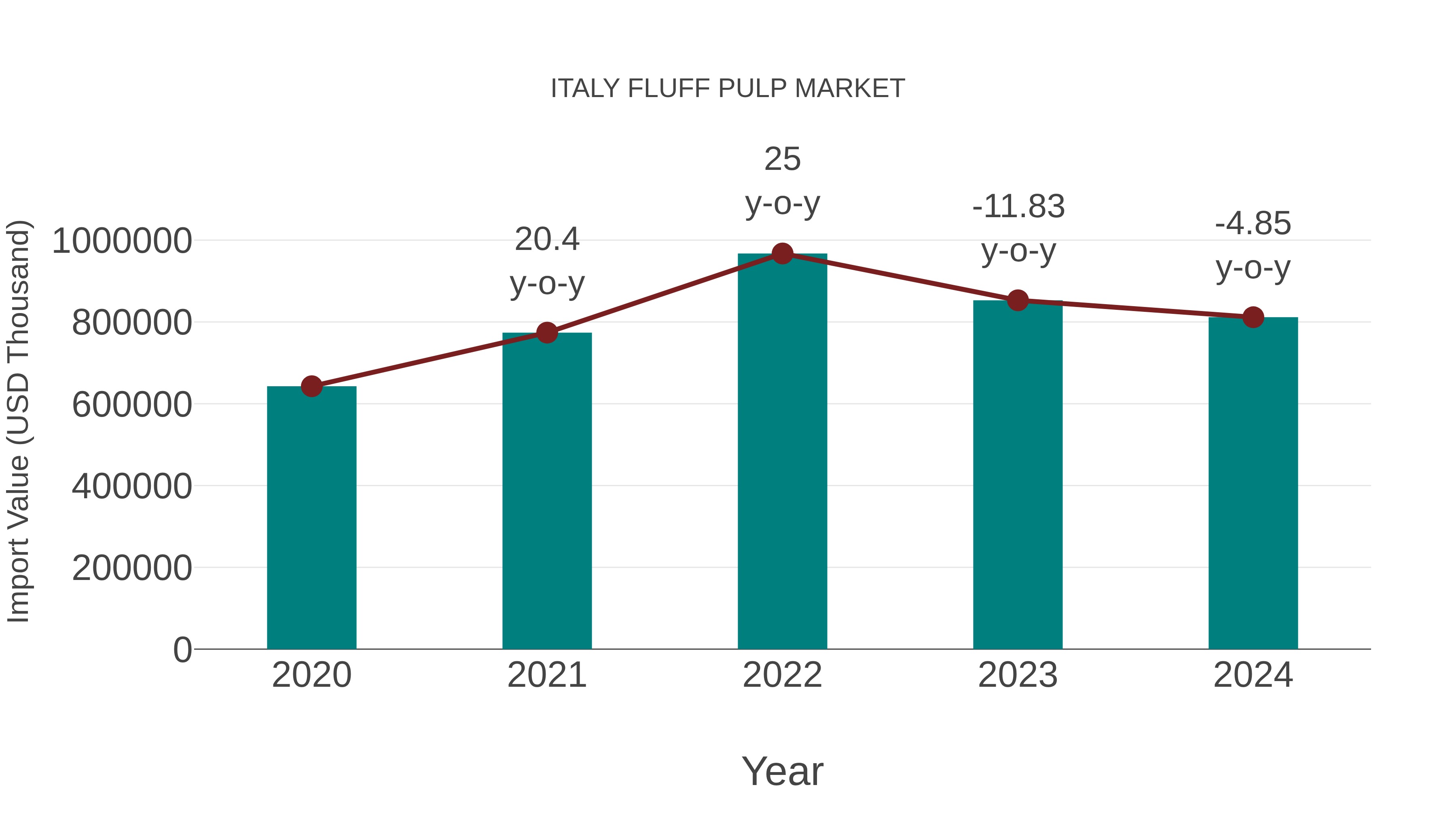  Italy Fluff Pulp Market: Import Trend Analysis