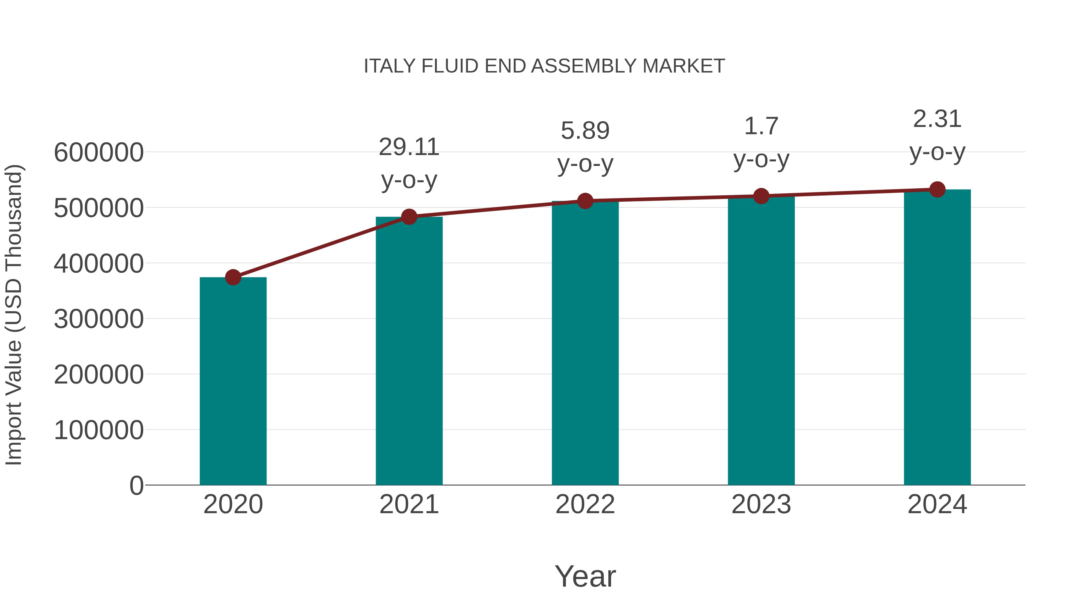 Italy Fluid End Assembly Market: Import Trend Analysis