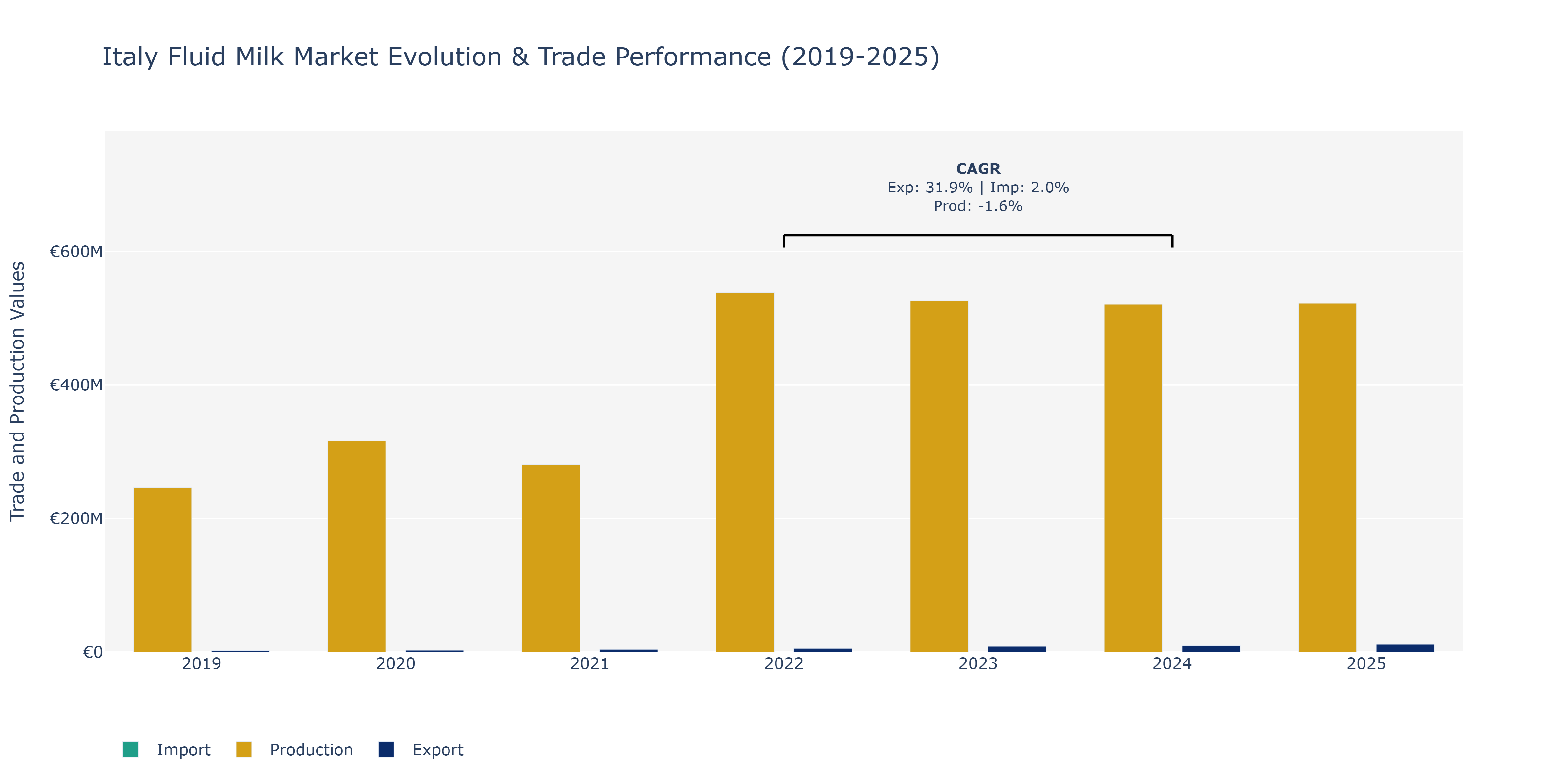 Italy Fluid Milk Market: Production & Trade Performance (2019-2025)