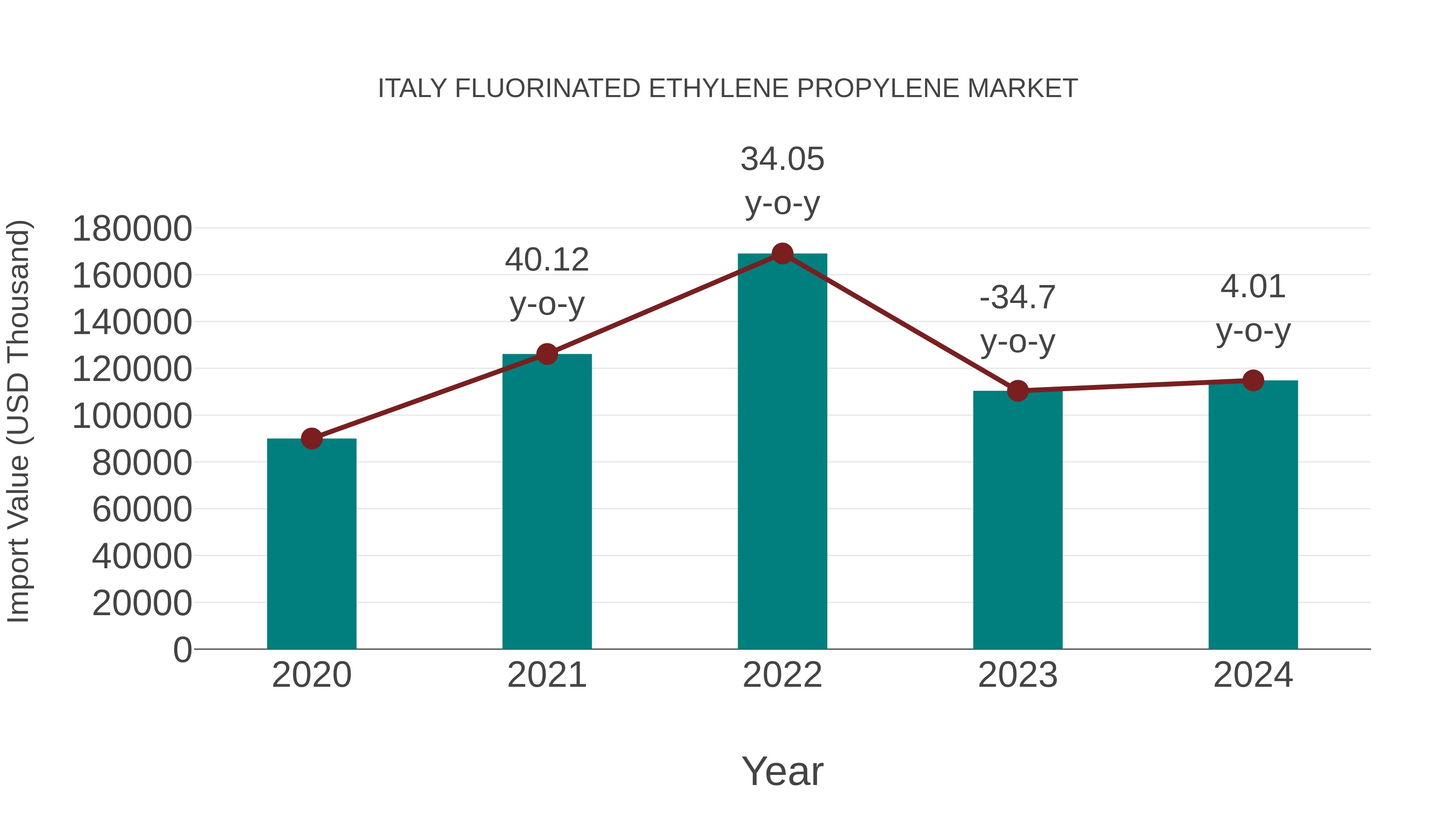  Italy Fluorinated Ethylene Propylene Market: Import Trend Analysis