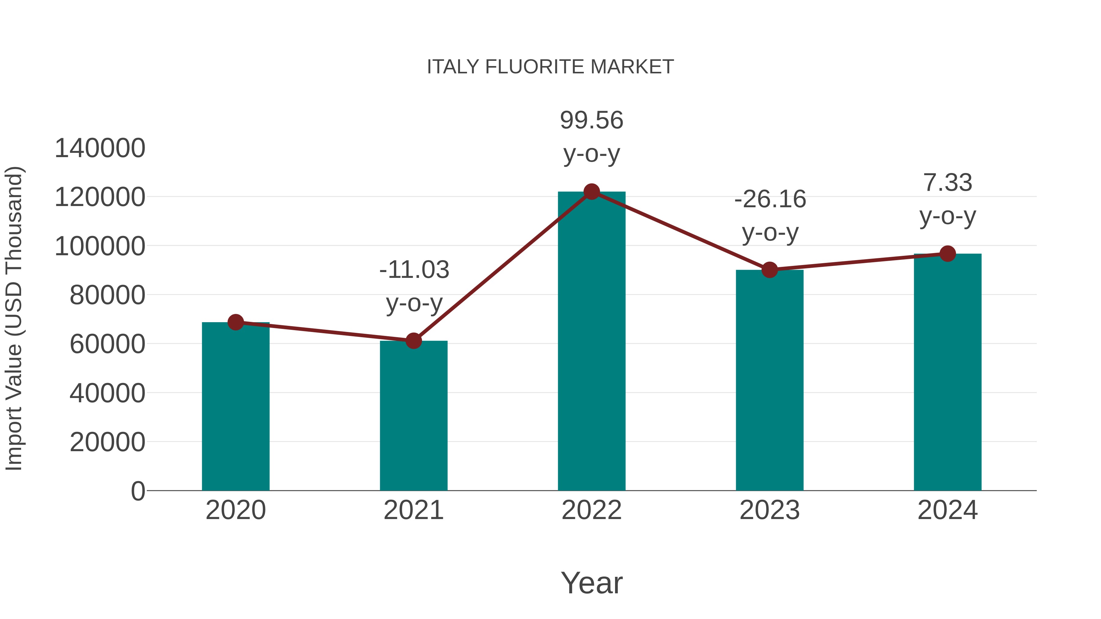 Italy Fluorite Market: Import Trend Analysis