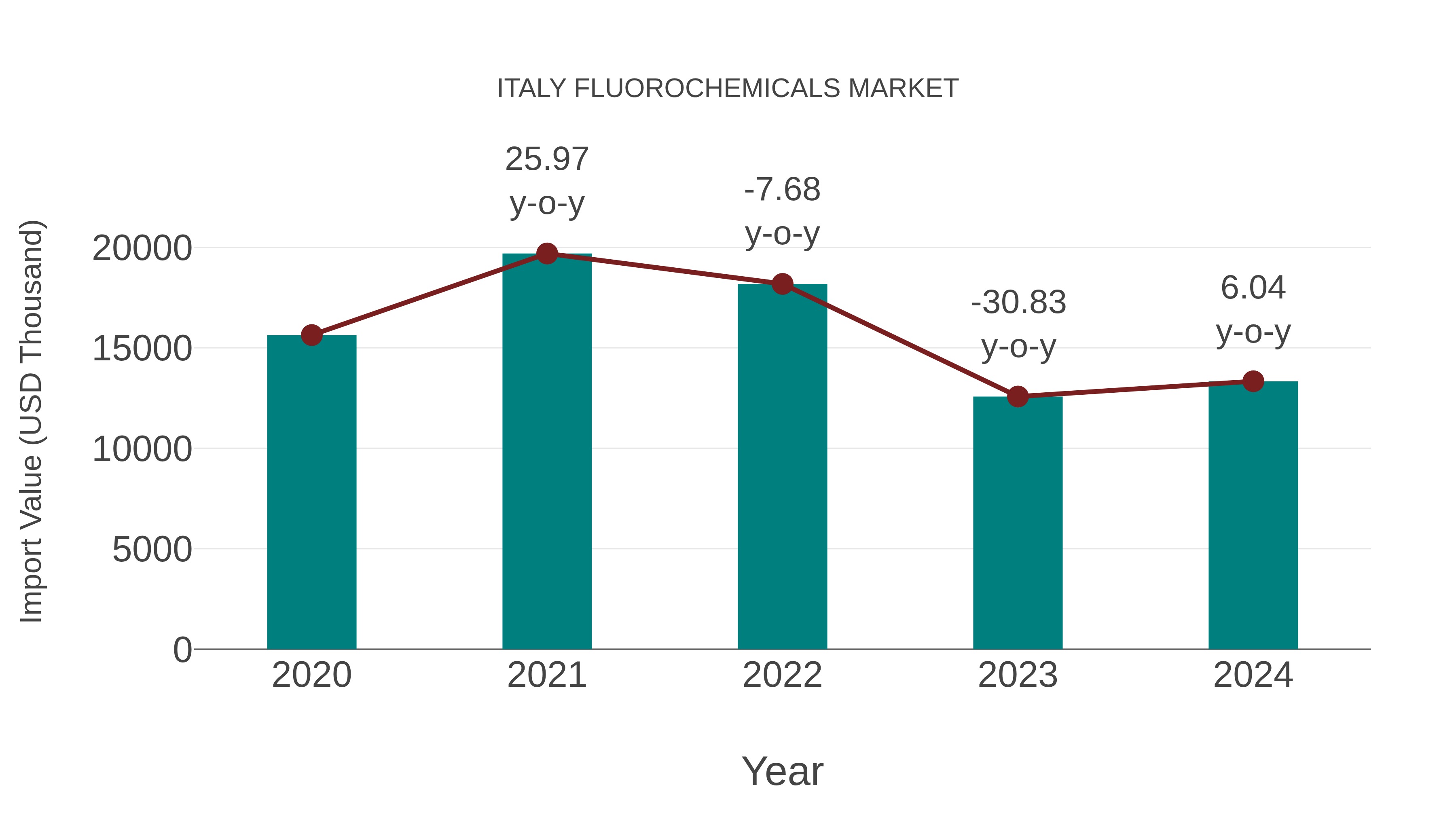  Italy Fluorochemicals Market: Import Trend Analysis
