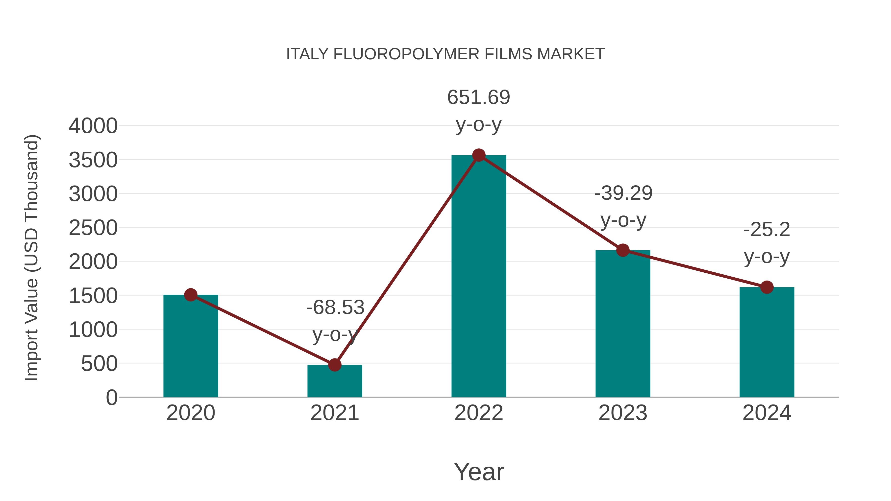  Italy Fluoropolymer Films Market: Import Trend Analysis