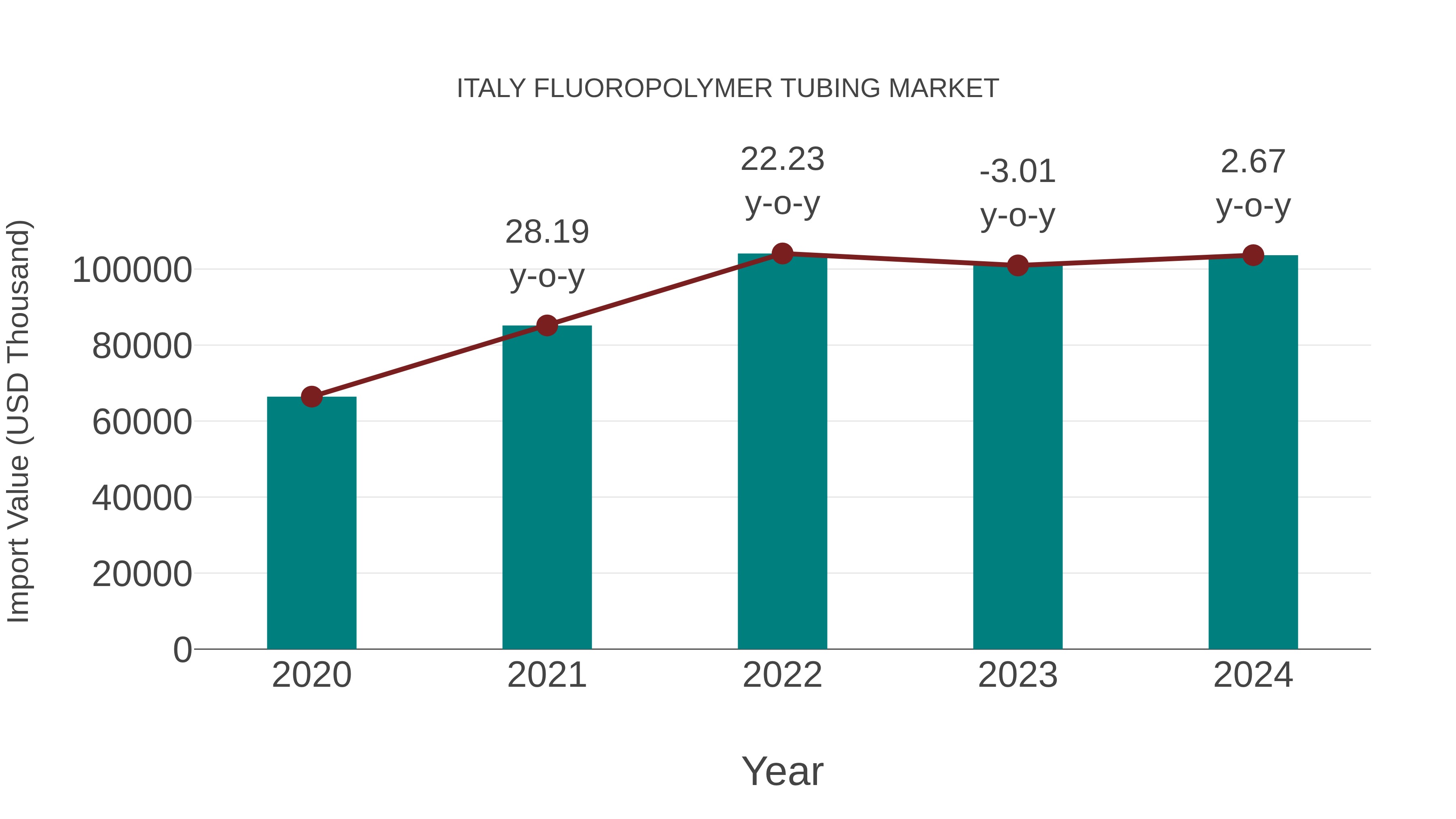 Italy Fluoropolymer Tubing Market: Import Trend Analysis