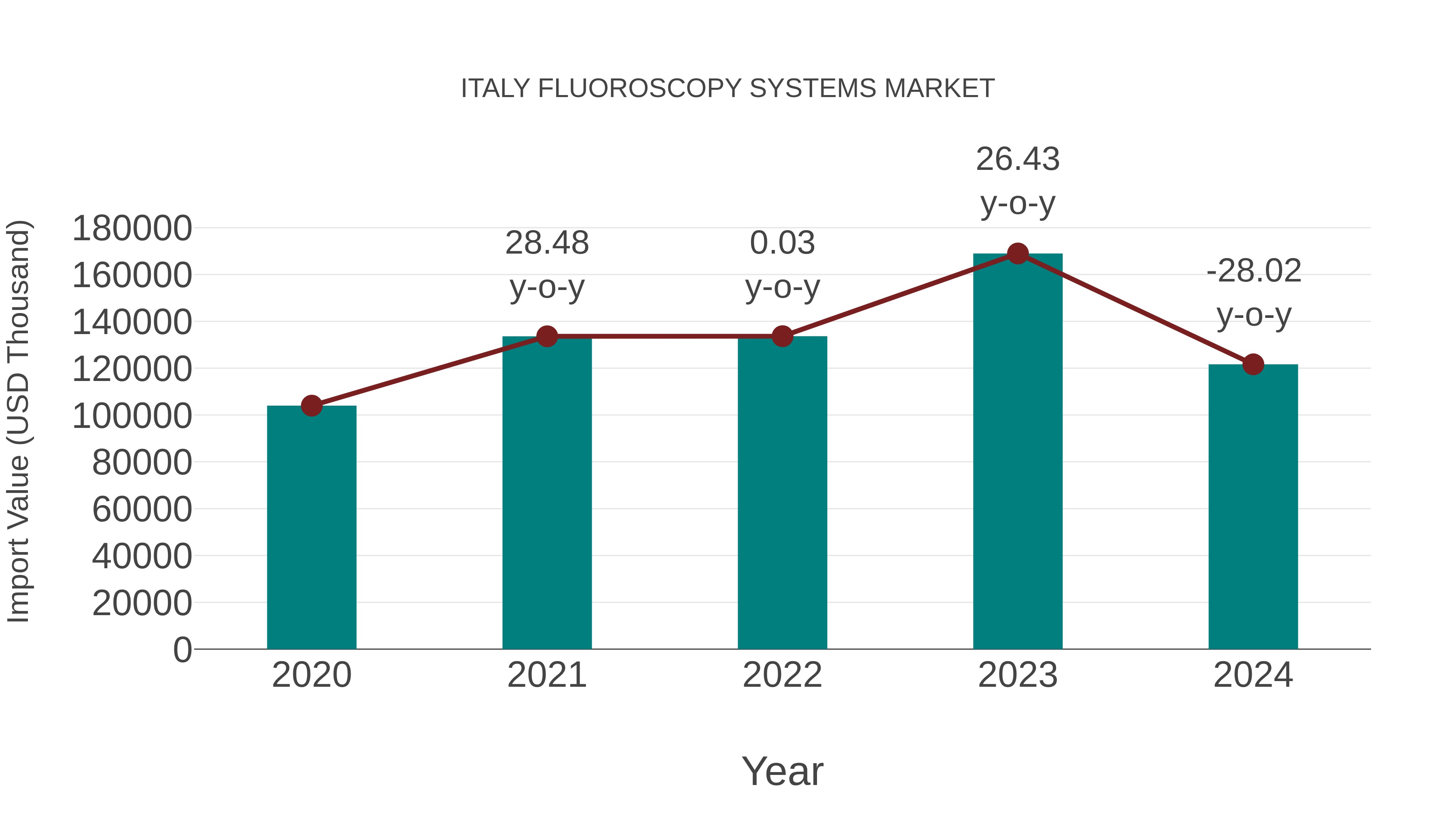  Italy Fluoroscopy Systems Market: Import Trend Analysis
