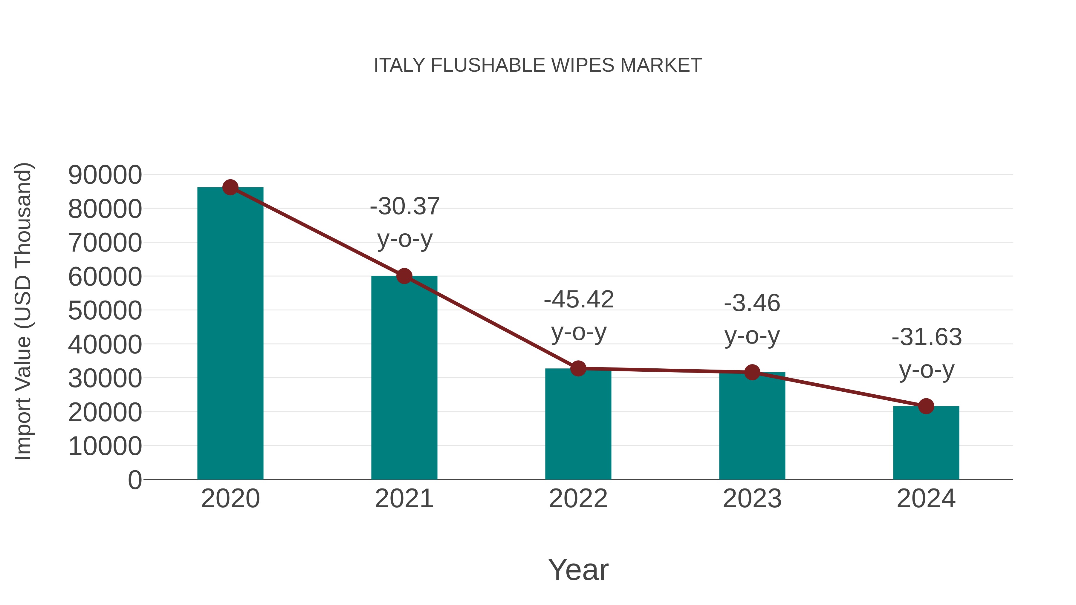 Italy Flushable Wipes Market: Import Trend Analysis