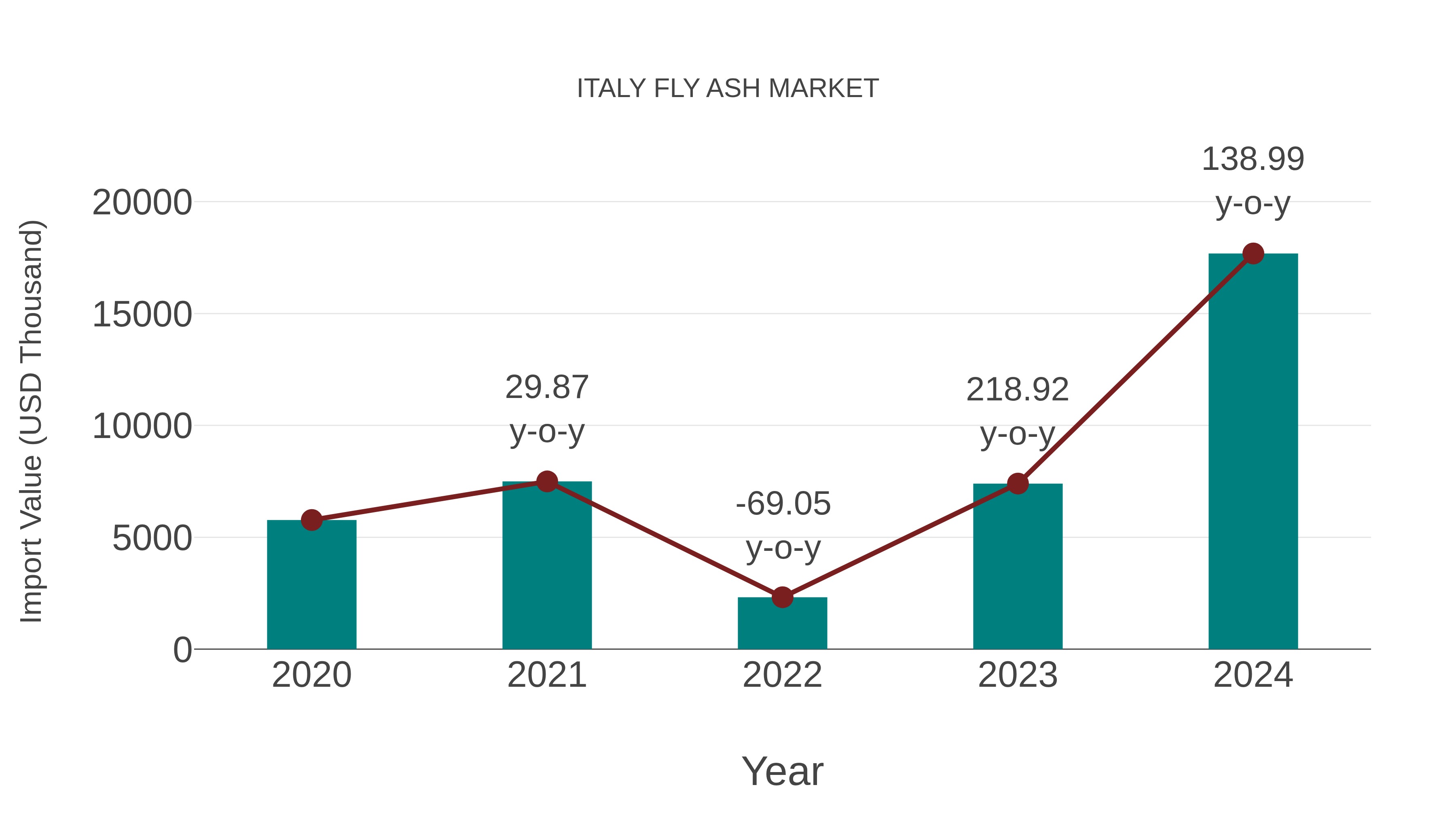  Italy Fly Ash Market: Import Trend Analysis