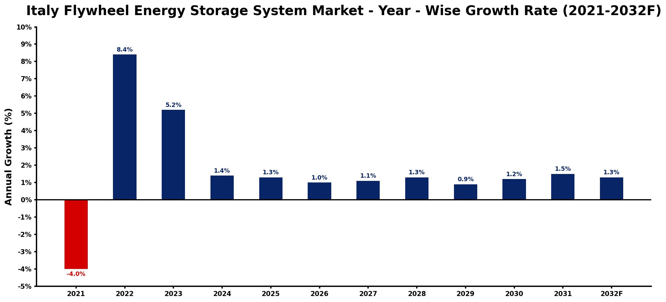 Italy Flywheel Energy Storage System Market Year-wise Growth Rate and Key Drivers