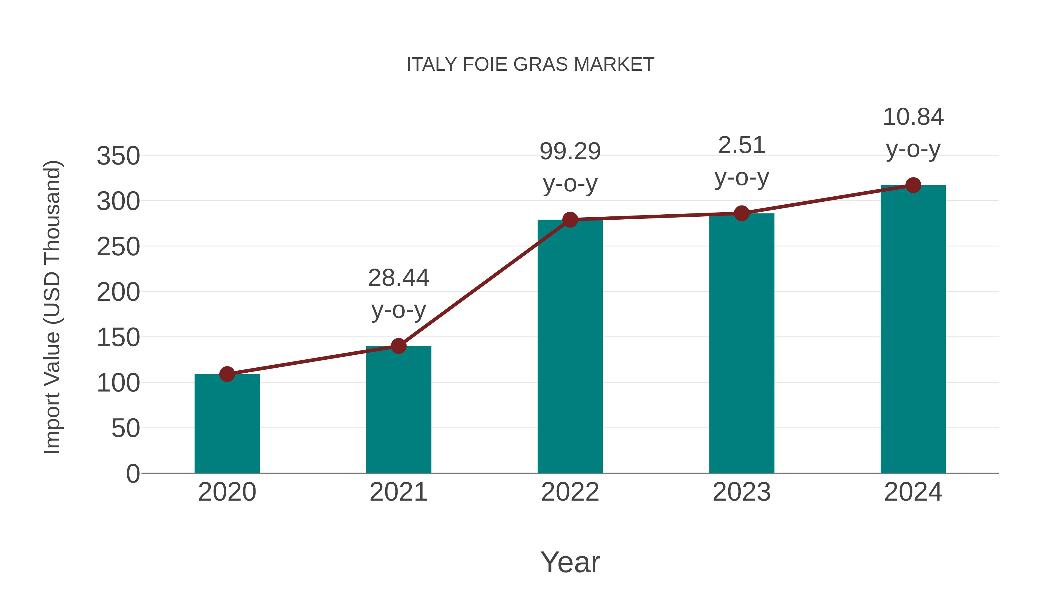 Italy Foie Gras Market: Import Trend Analysis