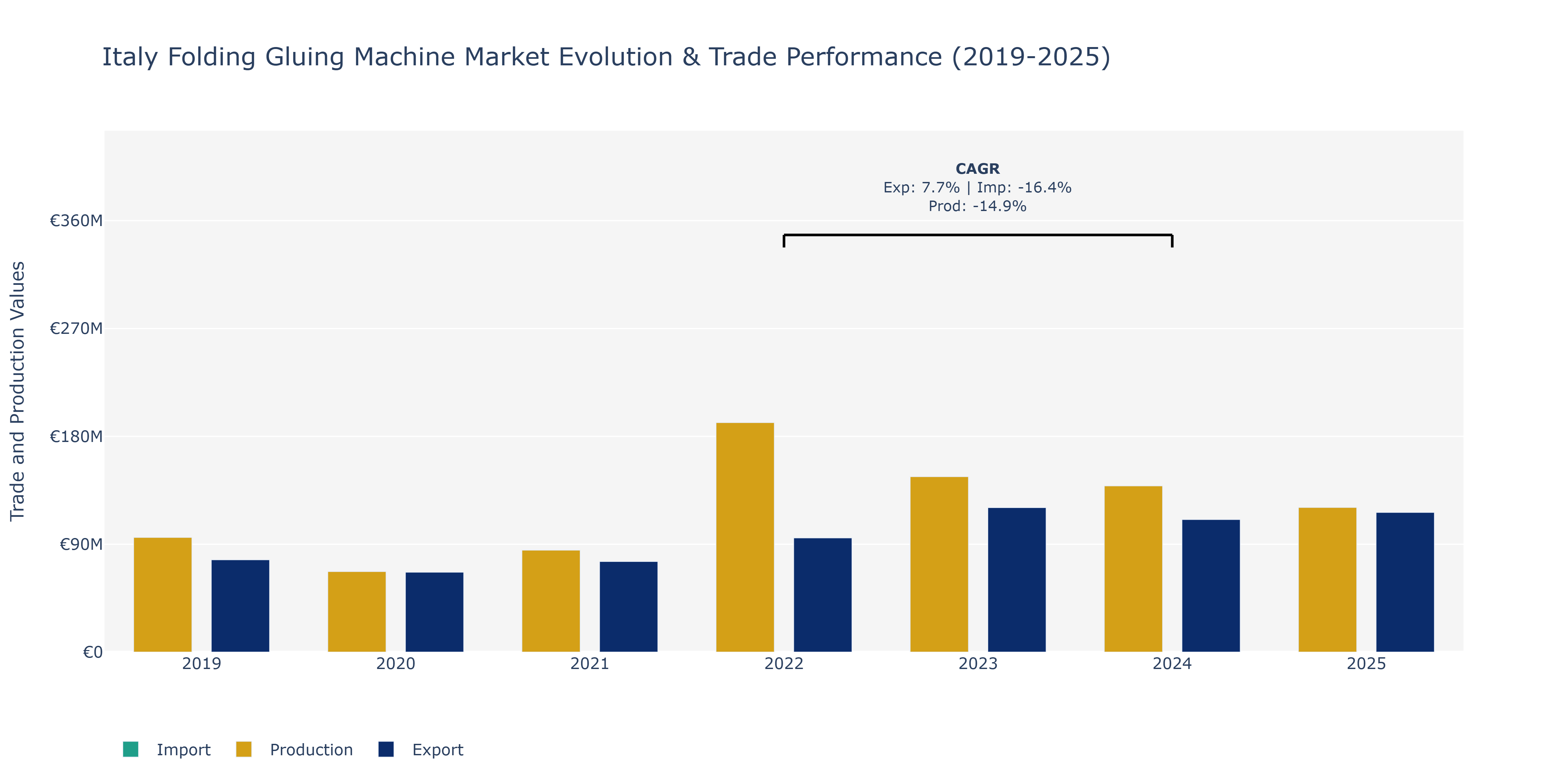 Italy Folding Gluing Machine Market: Production & Trade Performance (2019-2025)