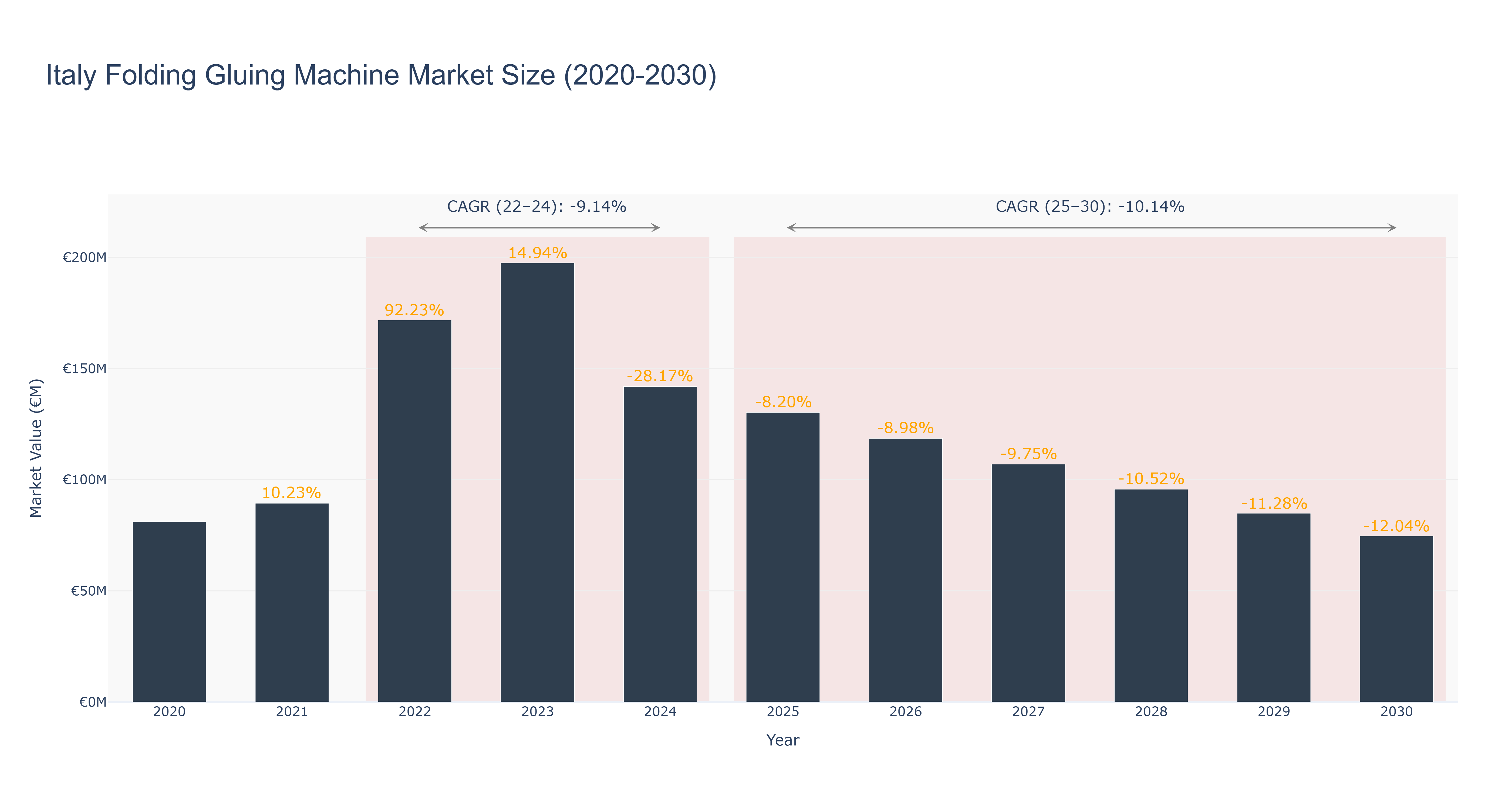 Italy Folding Gluing Machine Market Size (2020-2030)