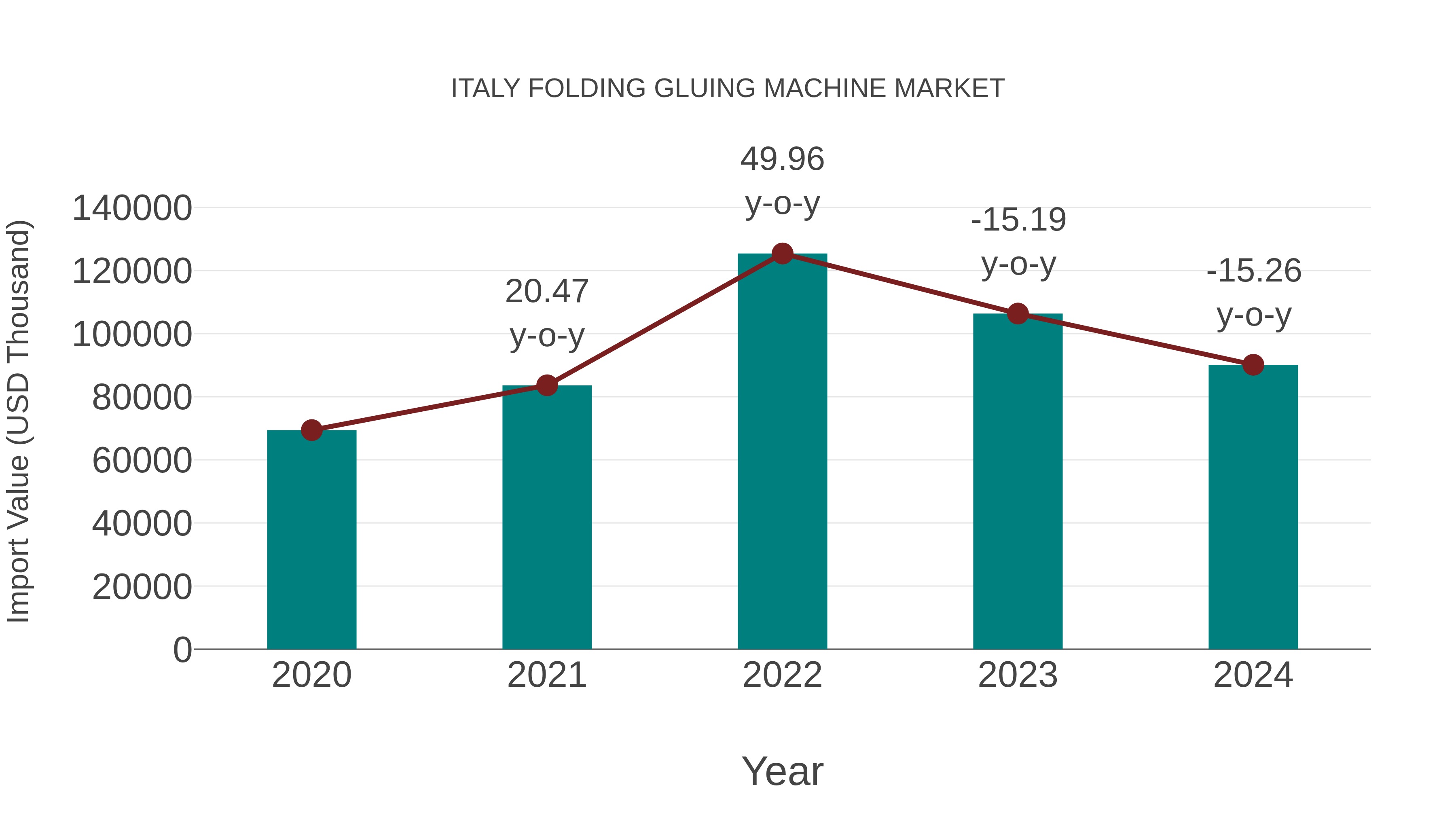  Italy Folding Gluing Machine Market: Import Trend Analysis