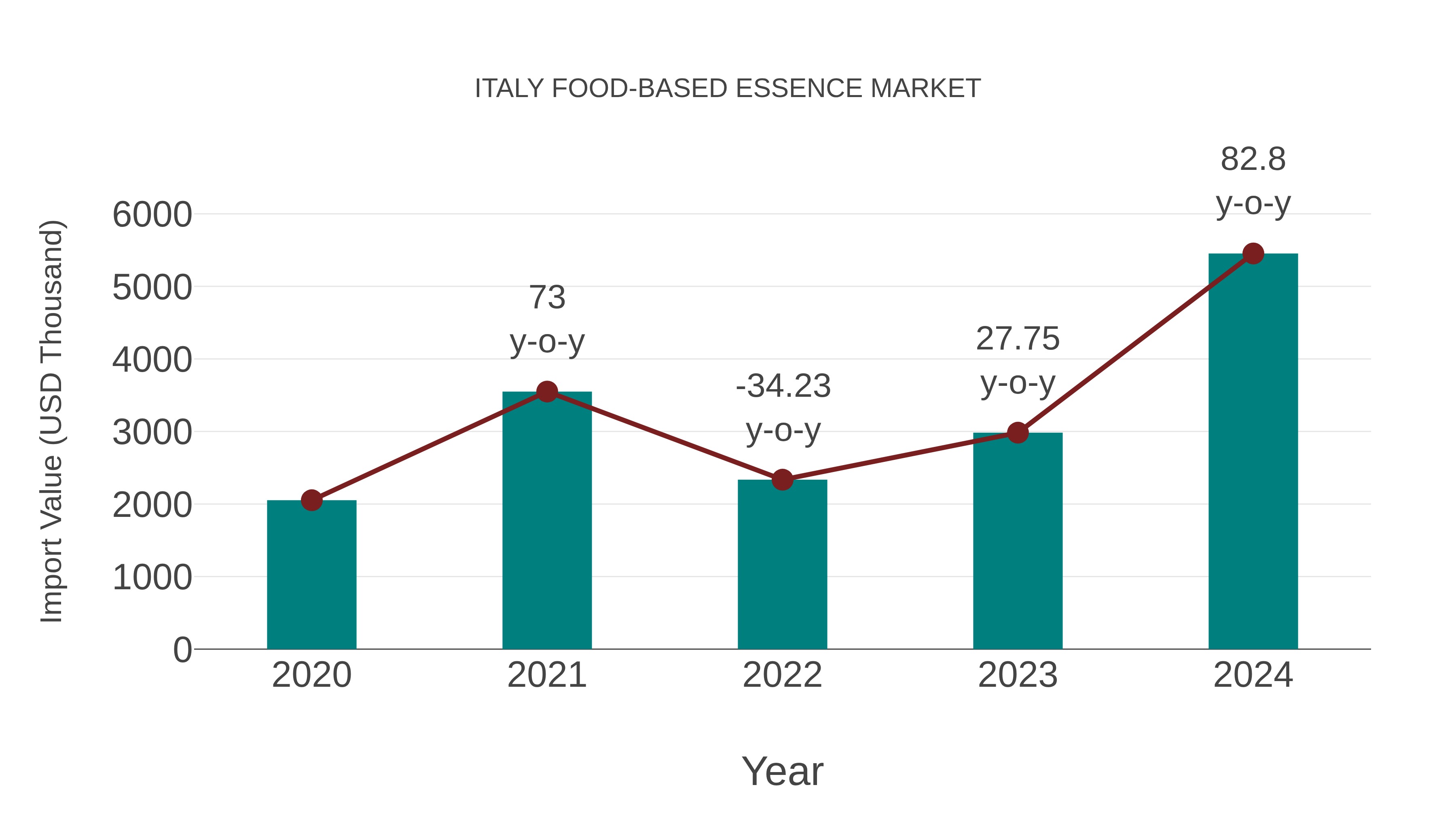  Italy Food-based Essence Market: Import Trend Analysis