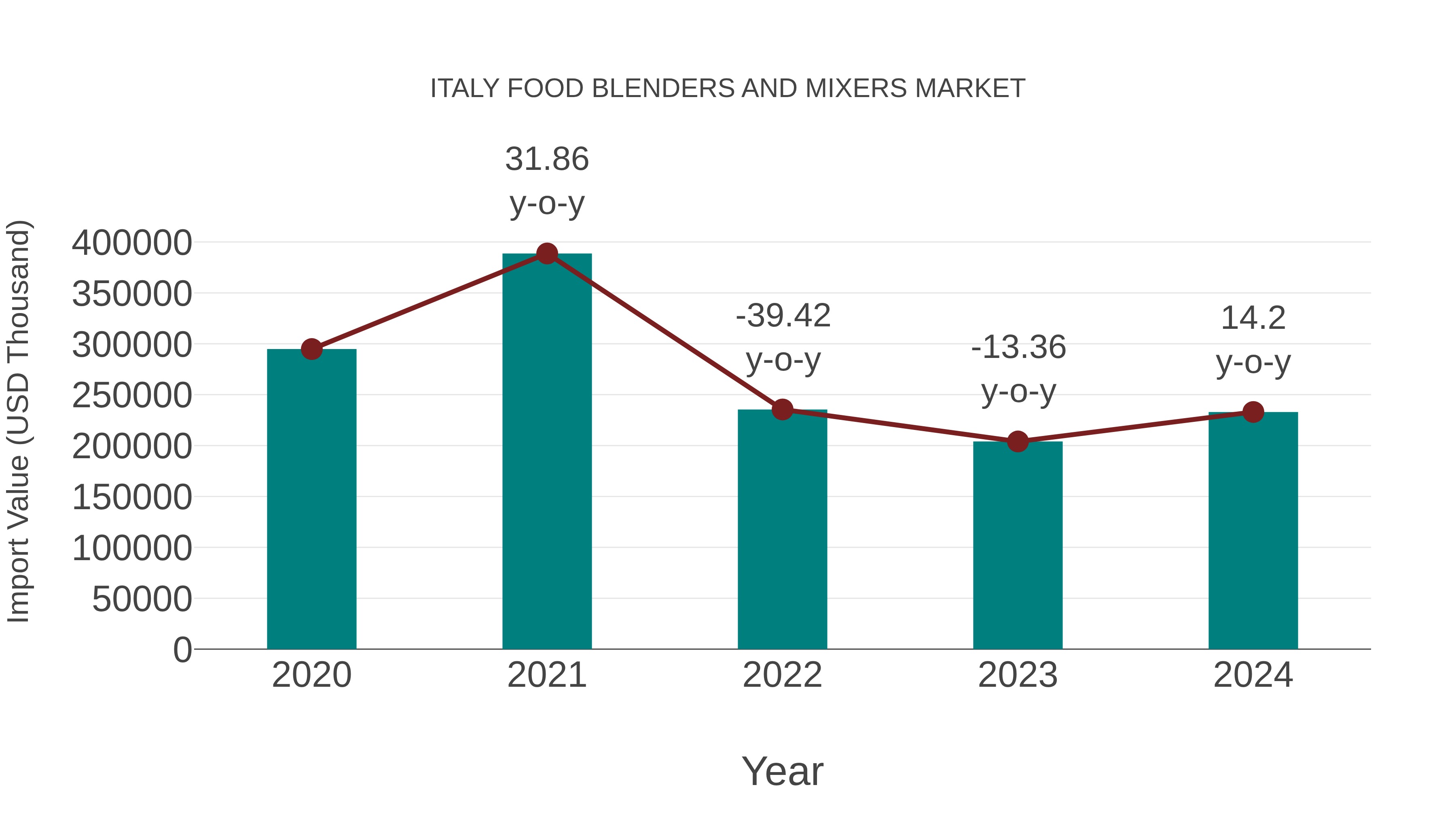 Italy Food Blenders and Mixers Market: Import Trend Analysis