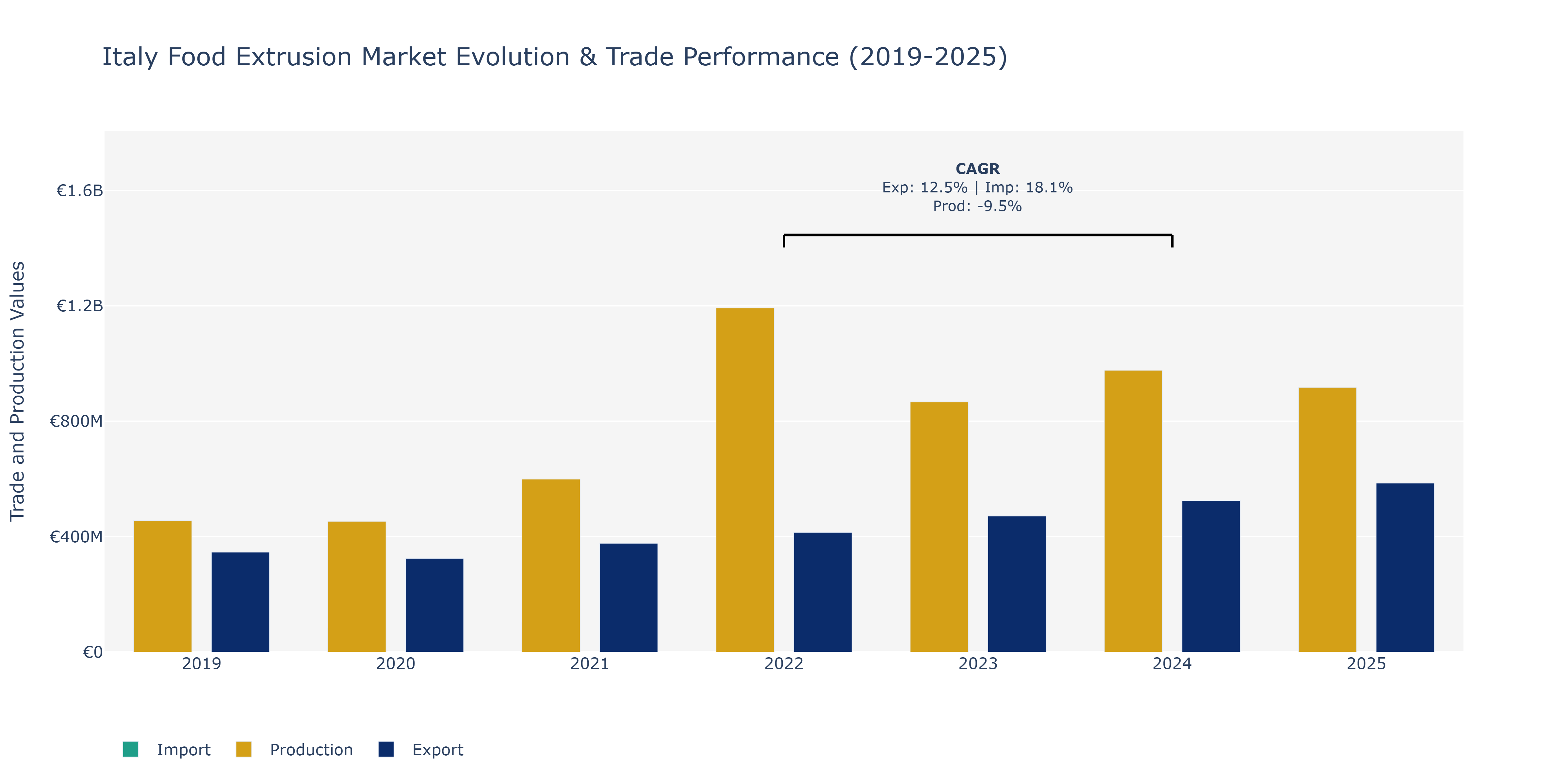 Italy Food Extrusion Market: Production & Trade Performance (2019-2025)