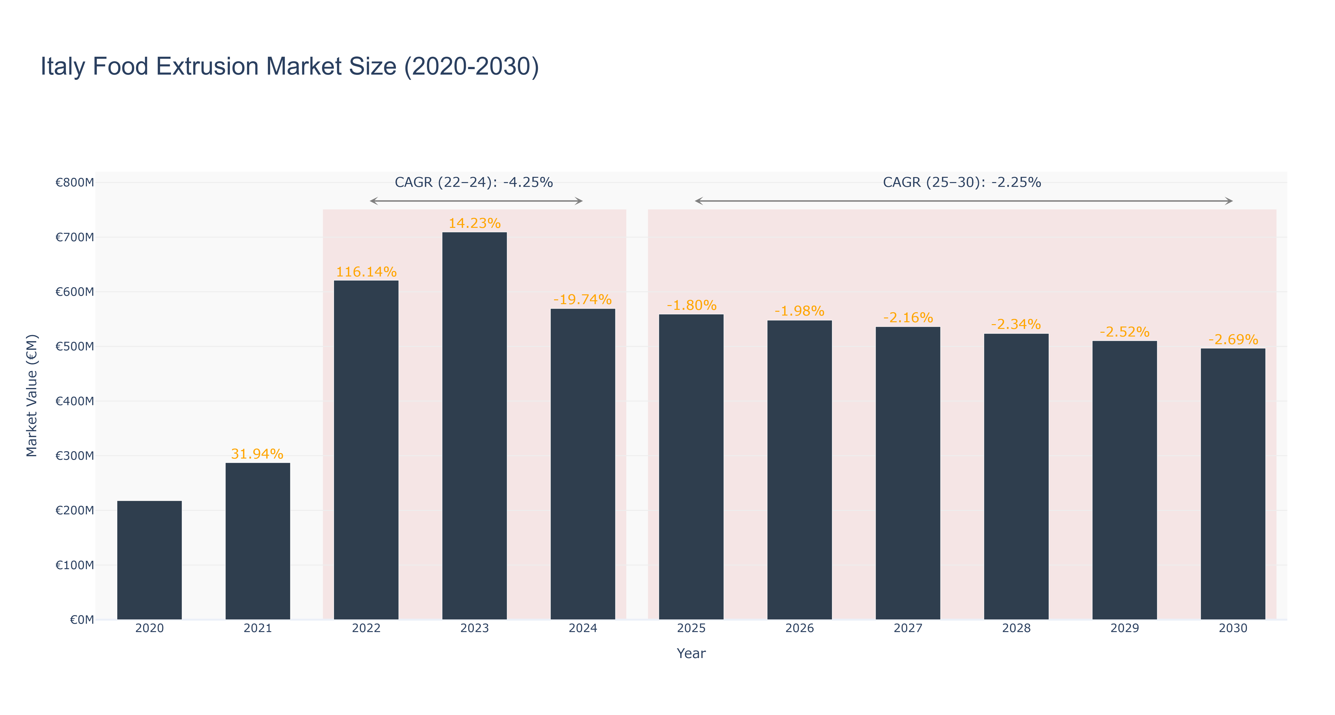 Italy Food Extrusion Market Size (2020-2030)