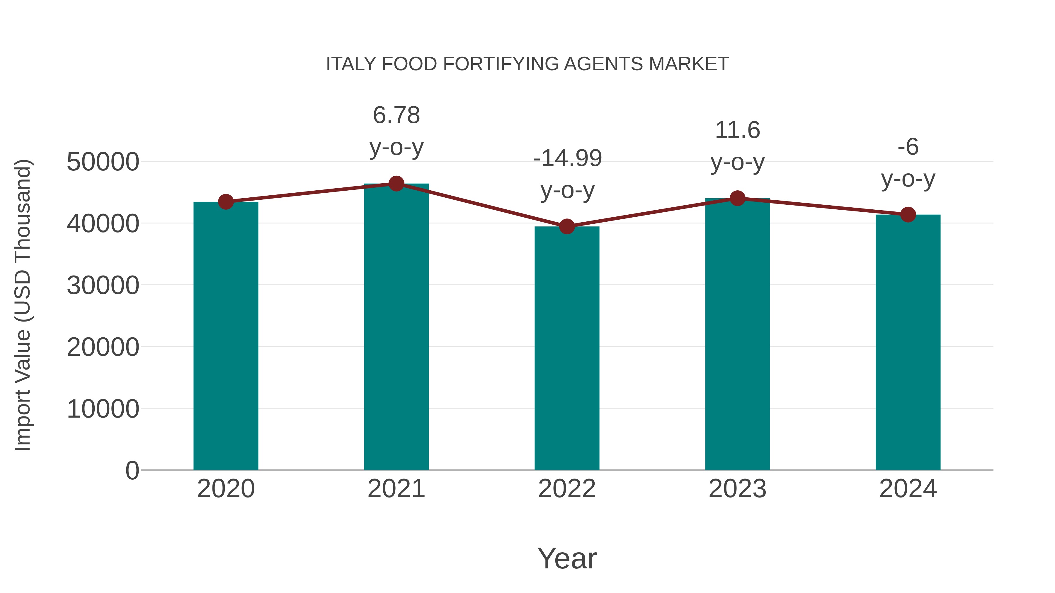 Italy Food Fortifying Agents Market: Import Trend Analysis