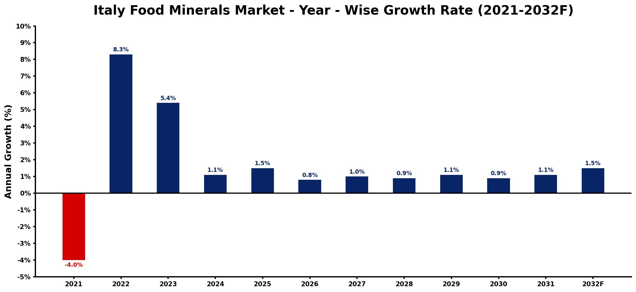 Italy Food Minerals Market Year-wise Growth Rate and Key Drivers