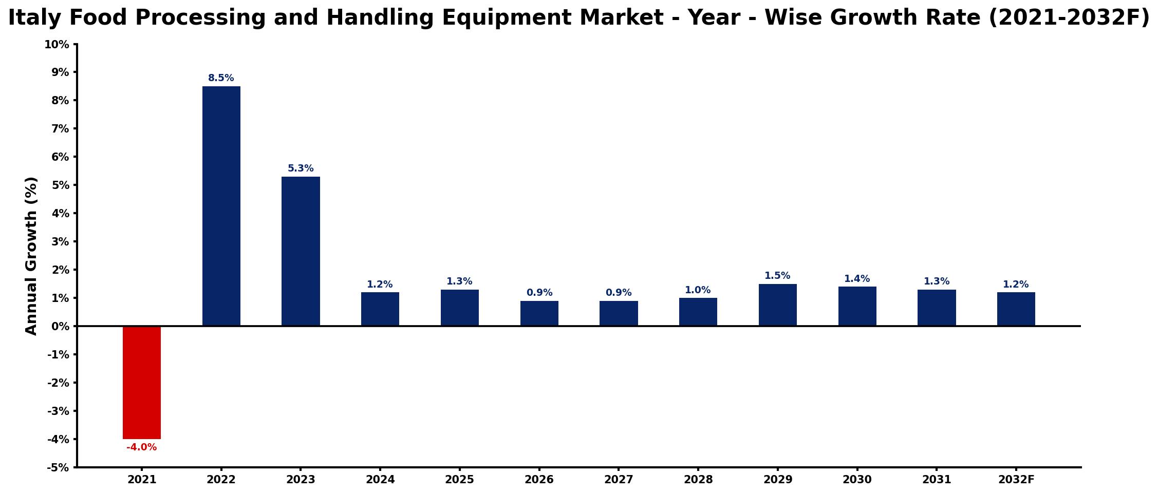 Italy Food Processing and Handling Equipment Market Year-wise Growth Rate and Key Drivers