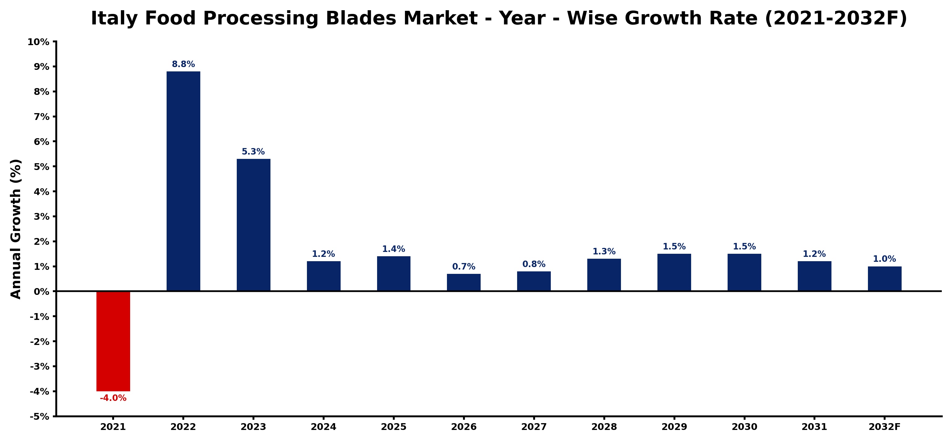 Italy Food Processing Blades Market Year-wise Growth Rate and Key Drivers