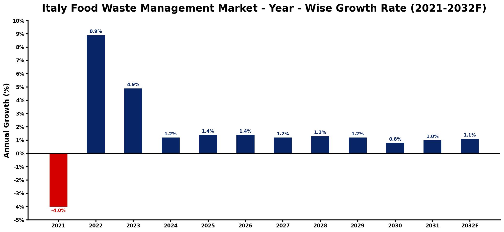 Italy Food Waste Management Market Year-wise Growth Rate and Key Drivers