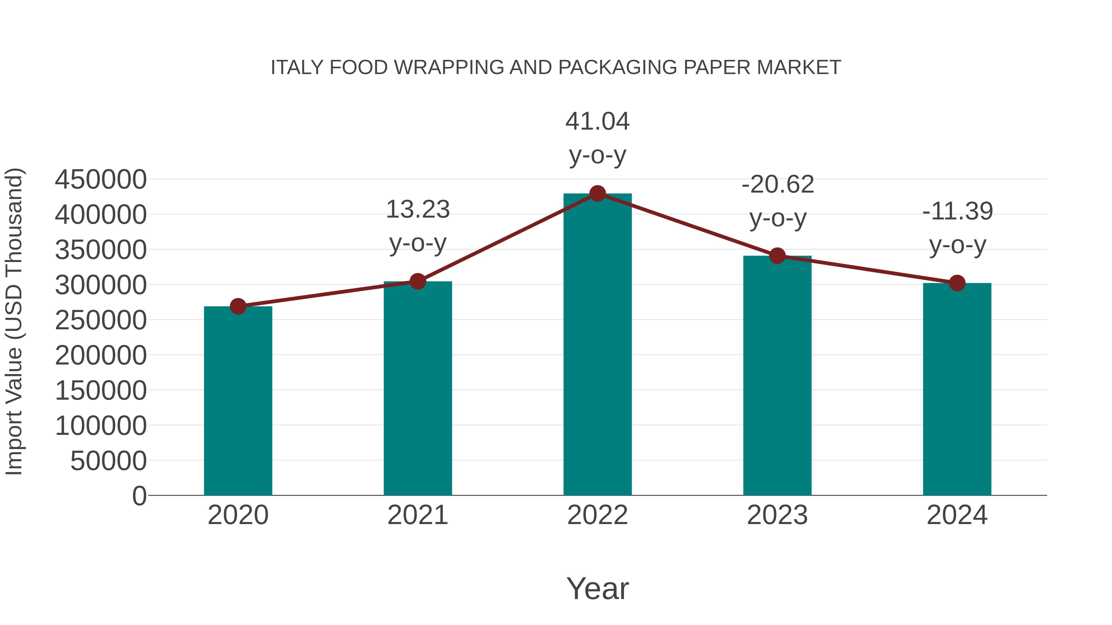  Italy Food Wrapping and Packaging Paper Market: Import Trend Analysis