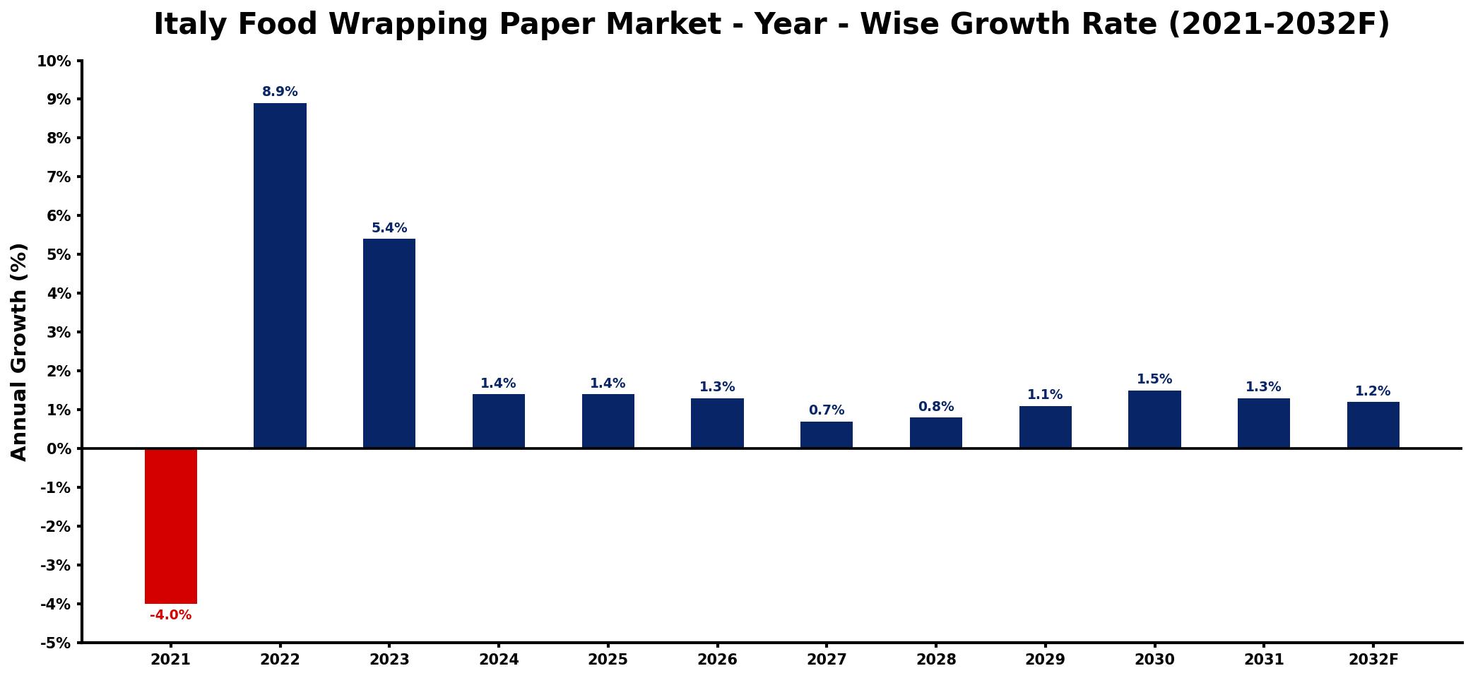 Italy Food Wrapping Paper Market Year-wise Growth Rate and Key Drivers