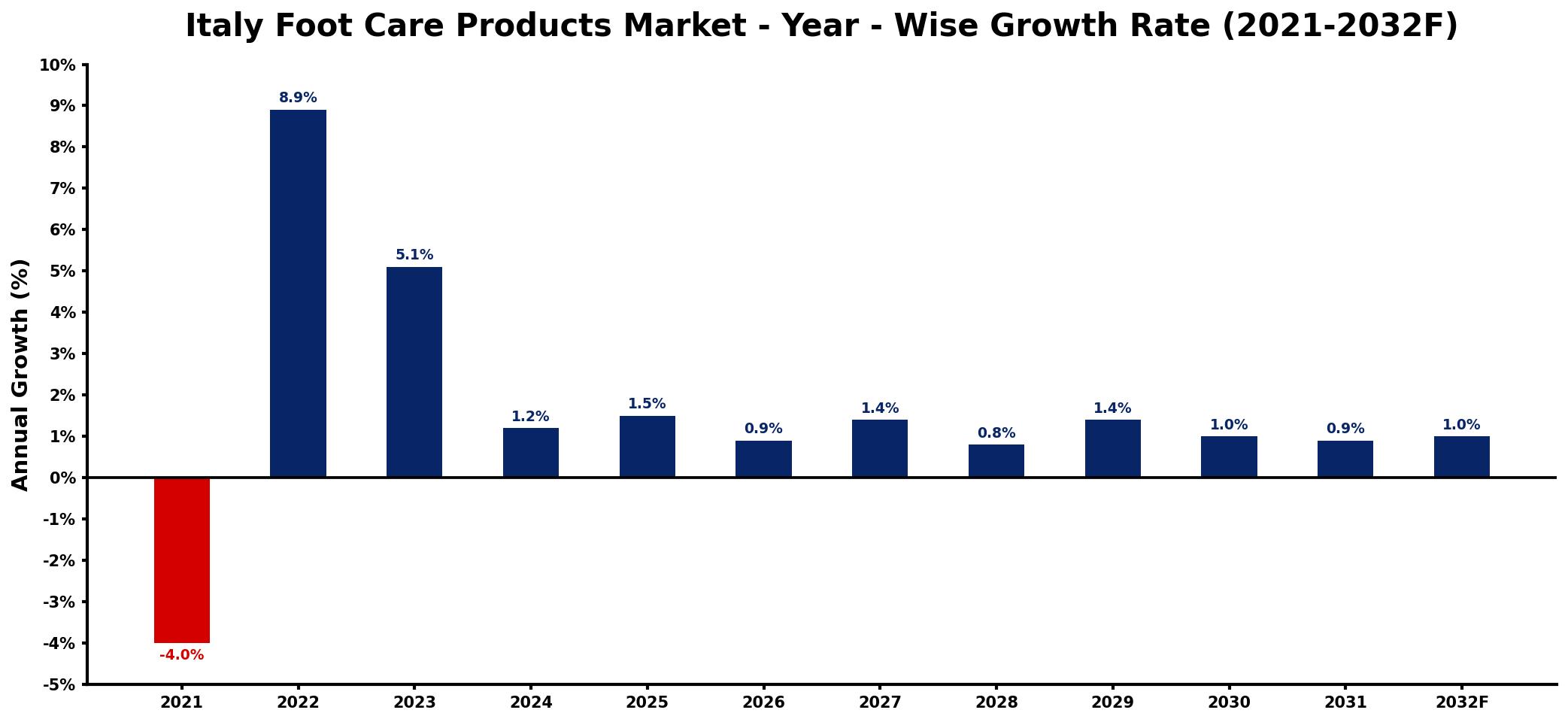 Italy Foot Care Products Market Year-wise Growth Rate and Key Drivers