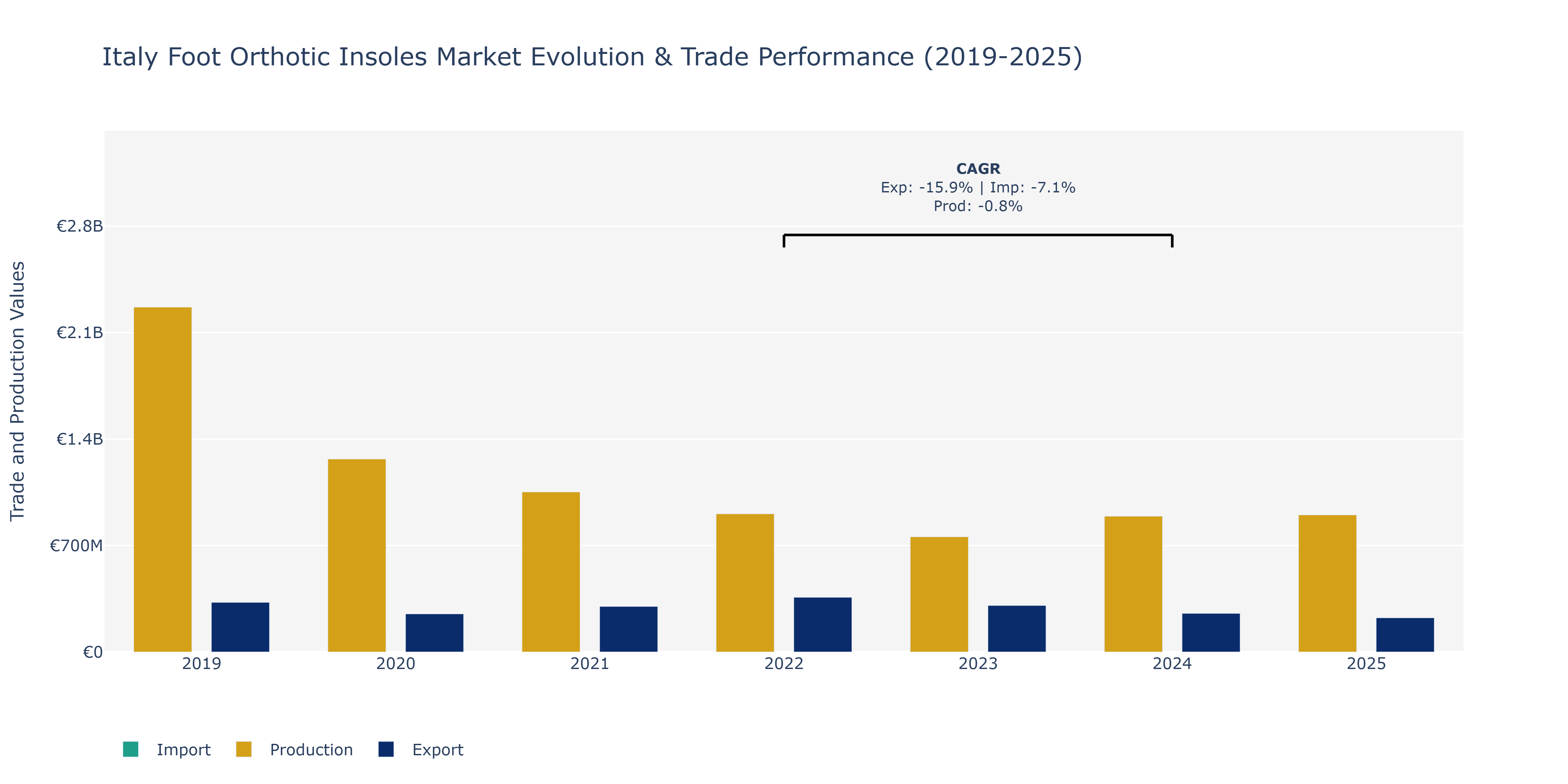 Italy Foot Orthotic Insoles Market: Production & Trade Performance (2019-2025)