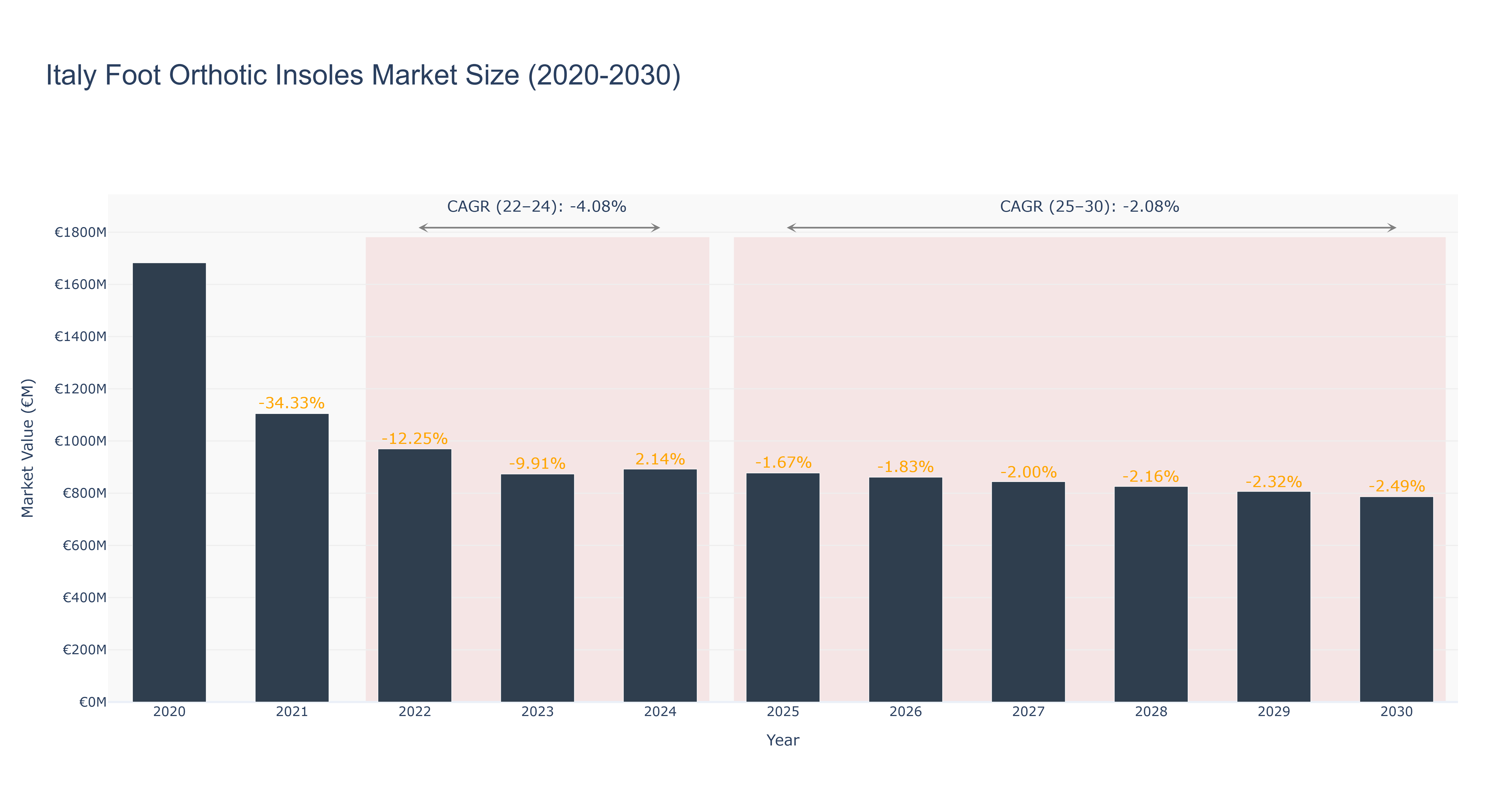 Italy Foot Orthotic Insoles Market Size (2020-2030)