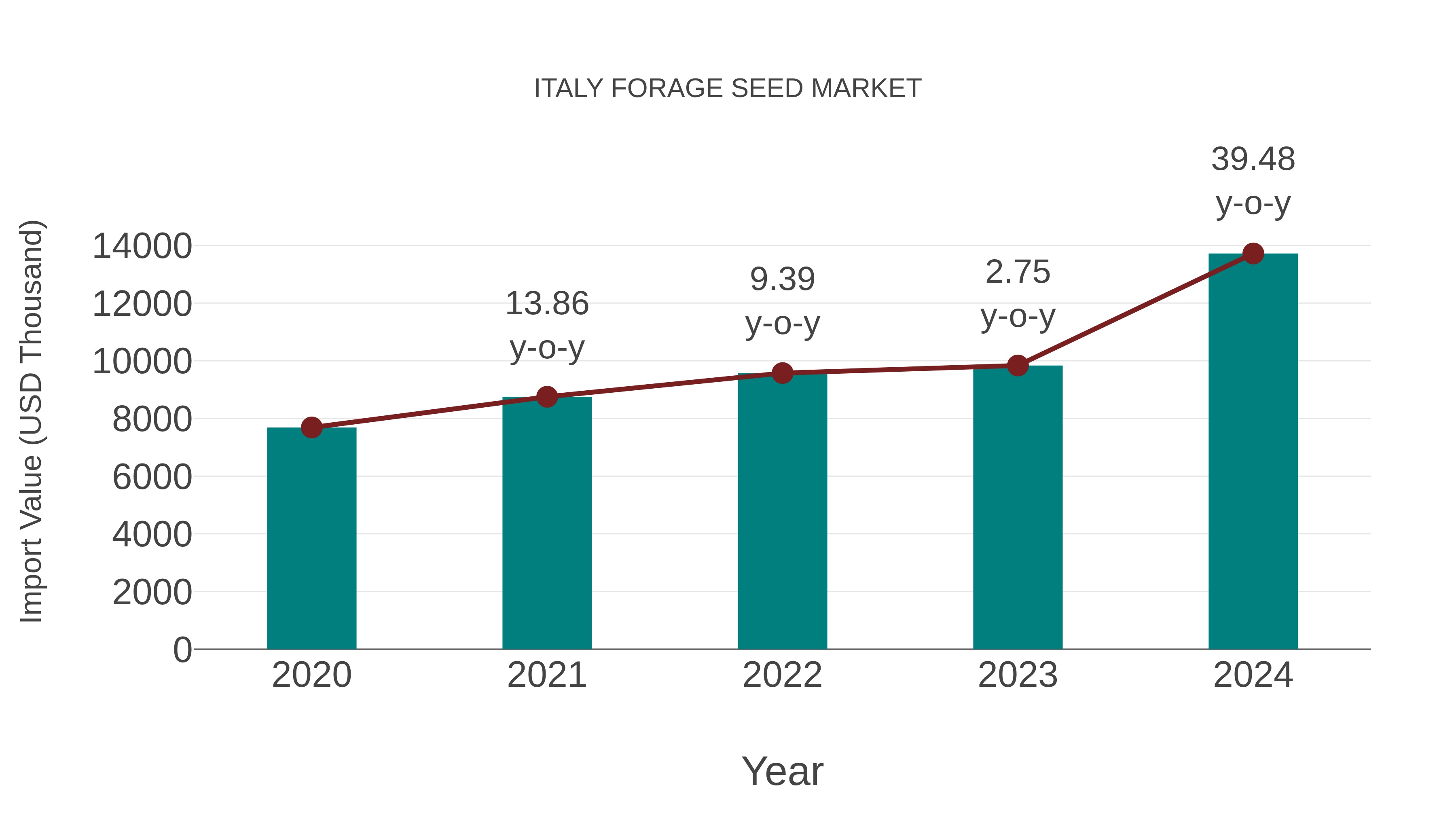  Italy Forage Seed Market: Import Trend Analysis