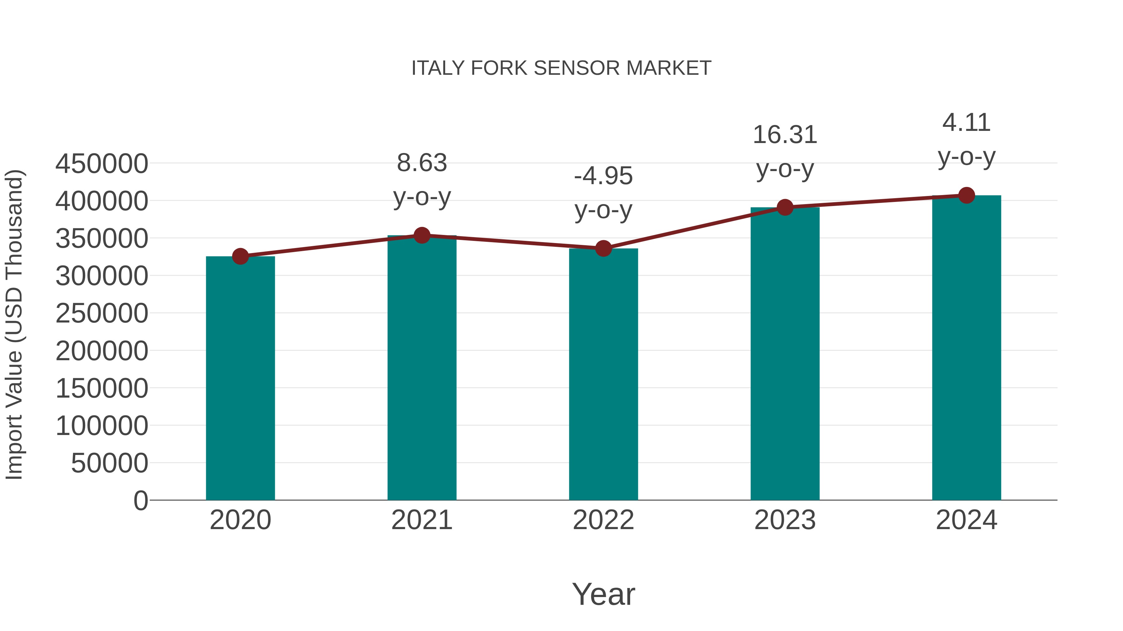  Italy Fork Sensor Market: Import Trend Analysis