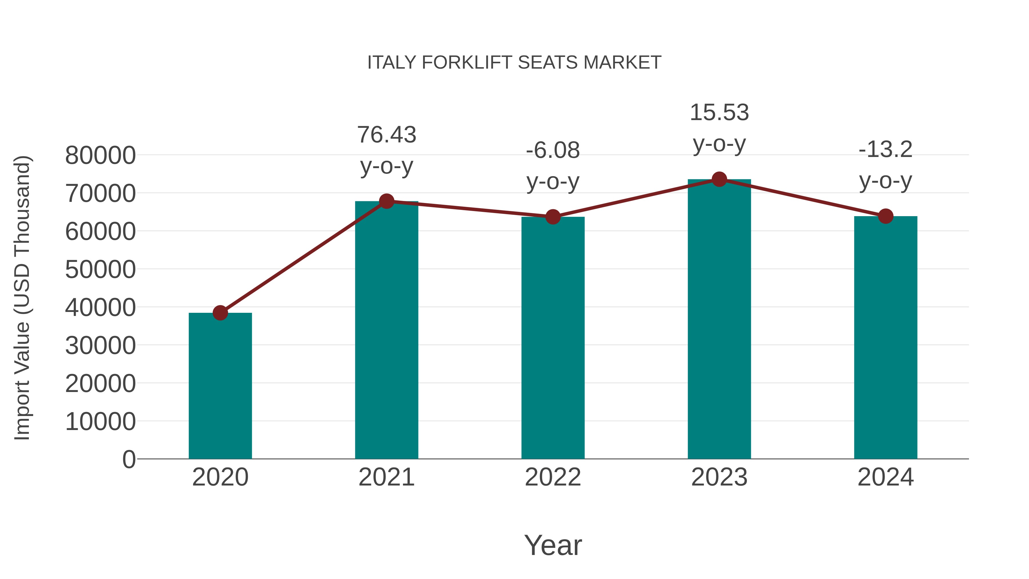  Italy Forklift Seats Market: Import Trend Analysis