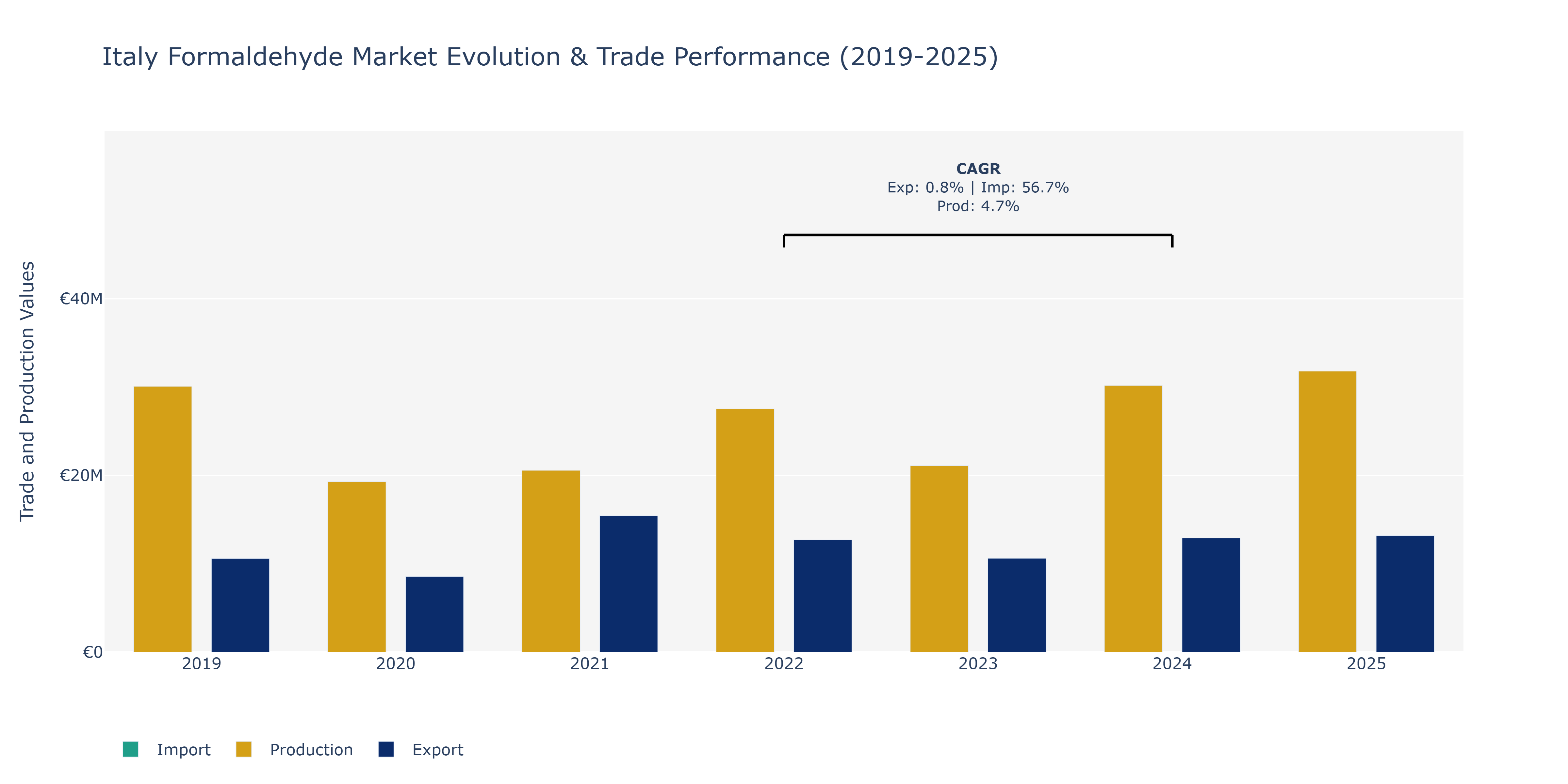 Italy Formaldehyde Market: Production & Trade Performance (2019-2025)