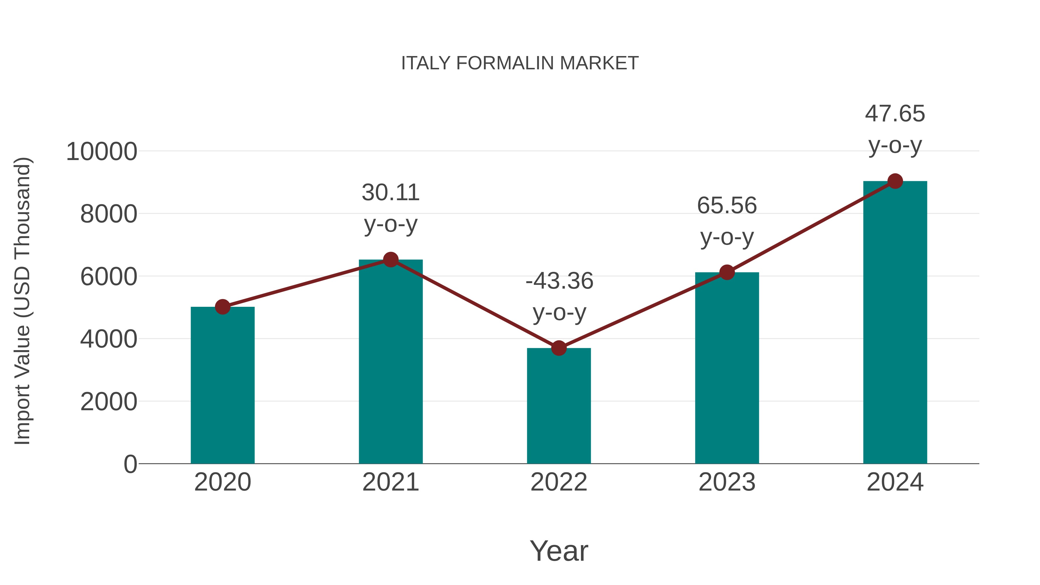  Italy Formalin Market: Import Trend Analysis