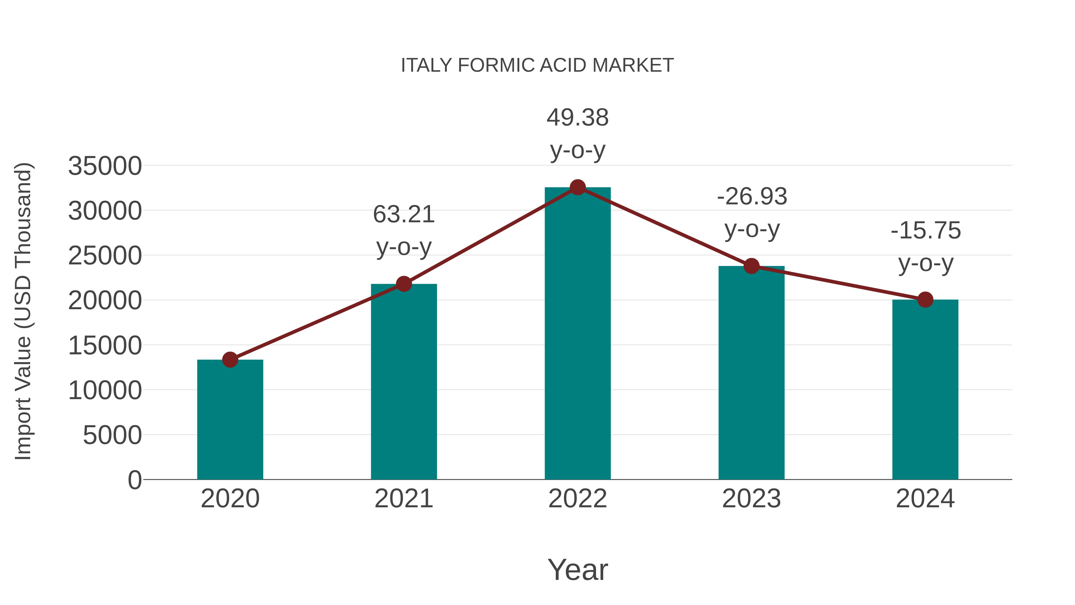  Italy Formic Acid Market: Import Trend Analysis