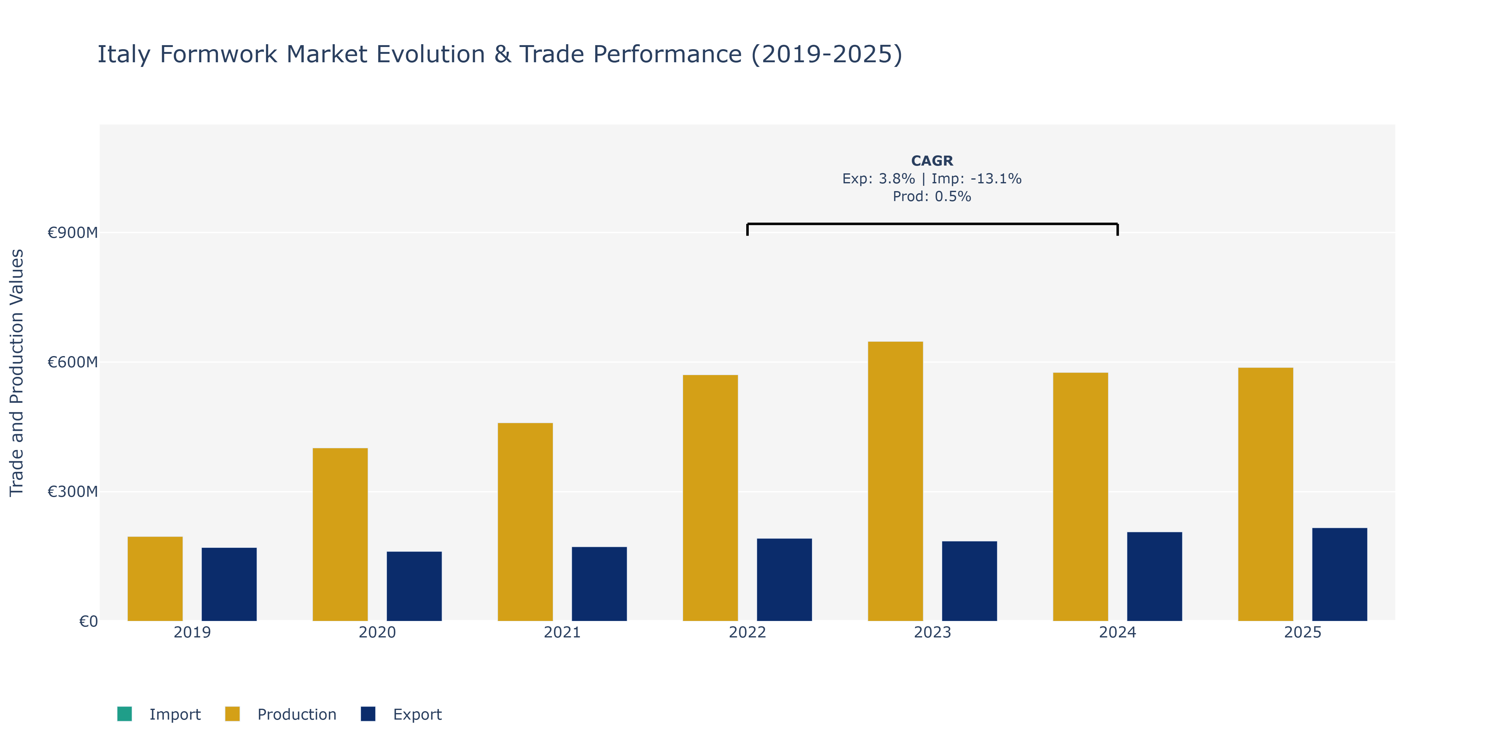 Italy Formwork Market: Production & Trade Performance (2019-2025)
