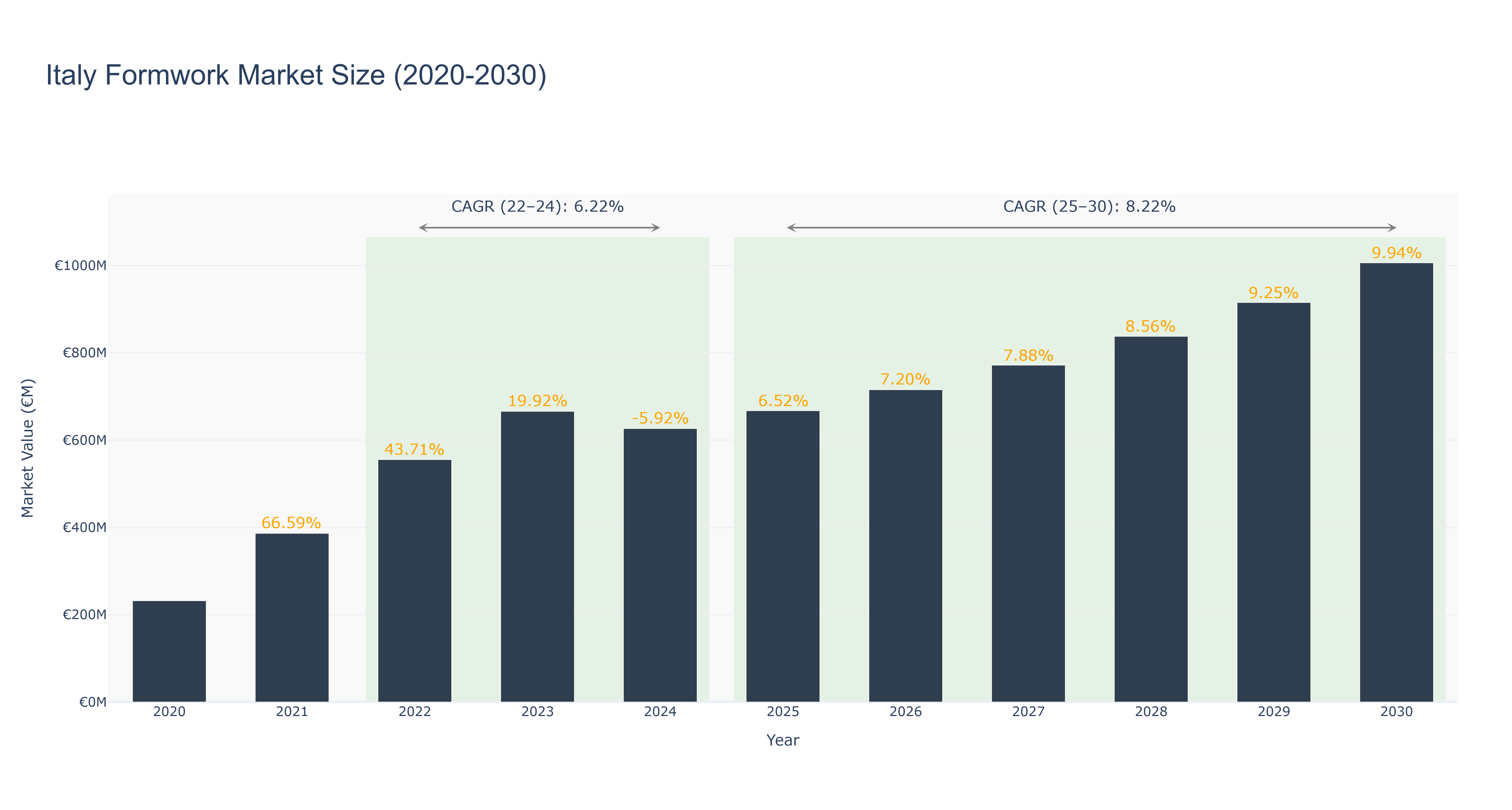 Italy Formwork Market Size (2020-2030)