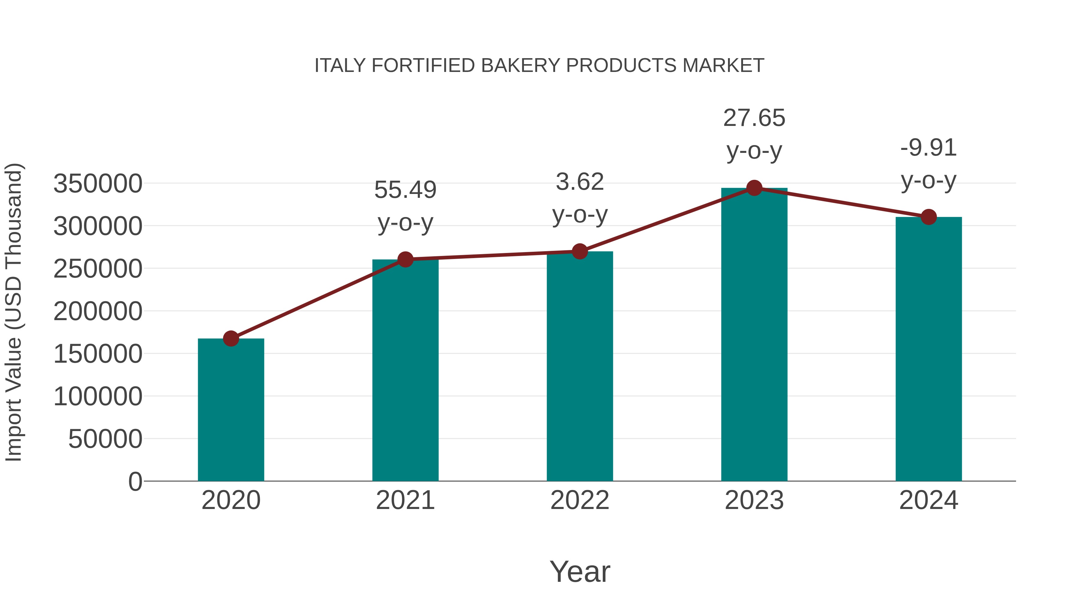 Italy Fortified Bakery Products Market: Import Trend Analysis