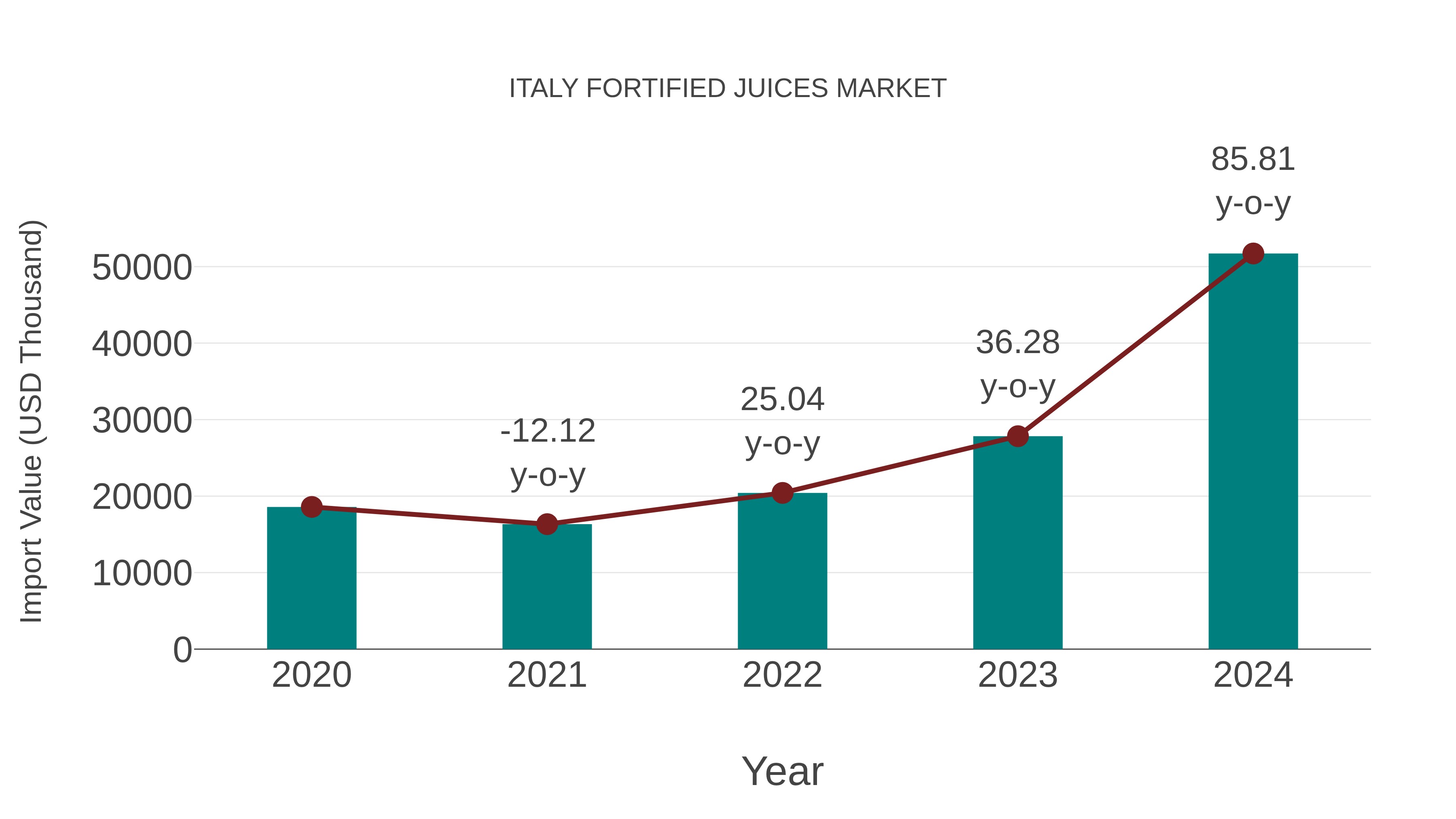 Italy Fortified Juices Market: Import Trend Analysis