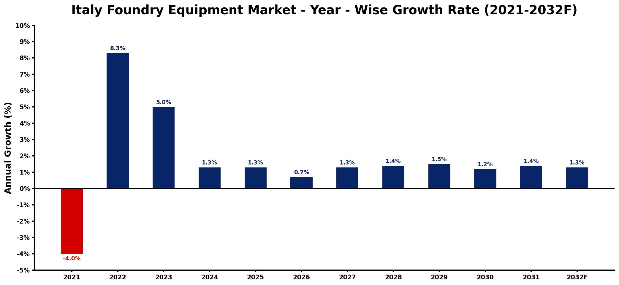 Italy Foundry Equipment Market Year-wise Growth Rate and Key Drivers
