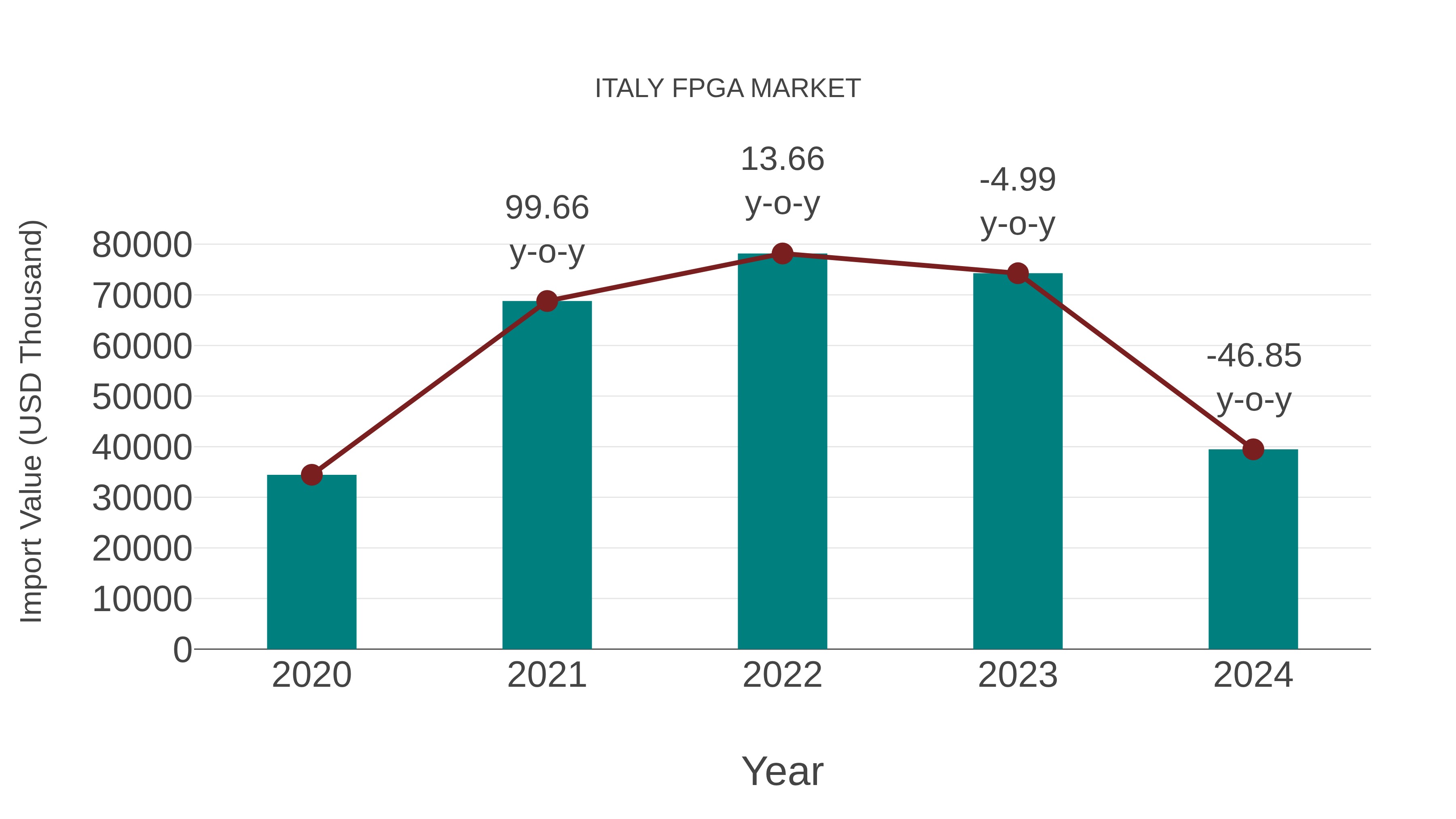 Italy Fpga Market: Import Trend Analysis