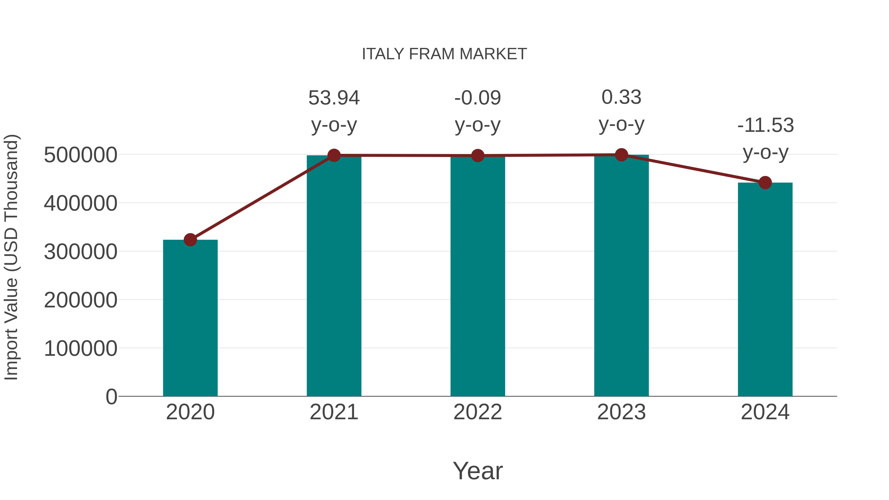  Italy Fram Market: Import Trend Analysis