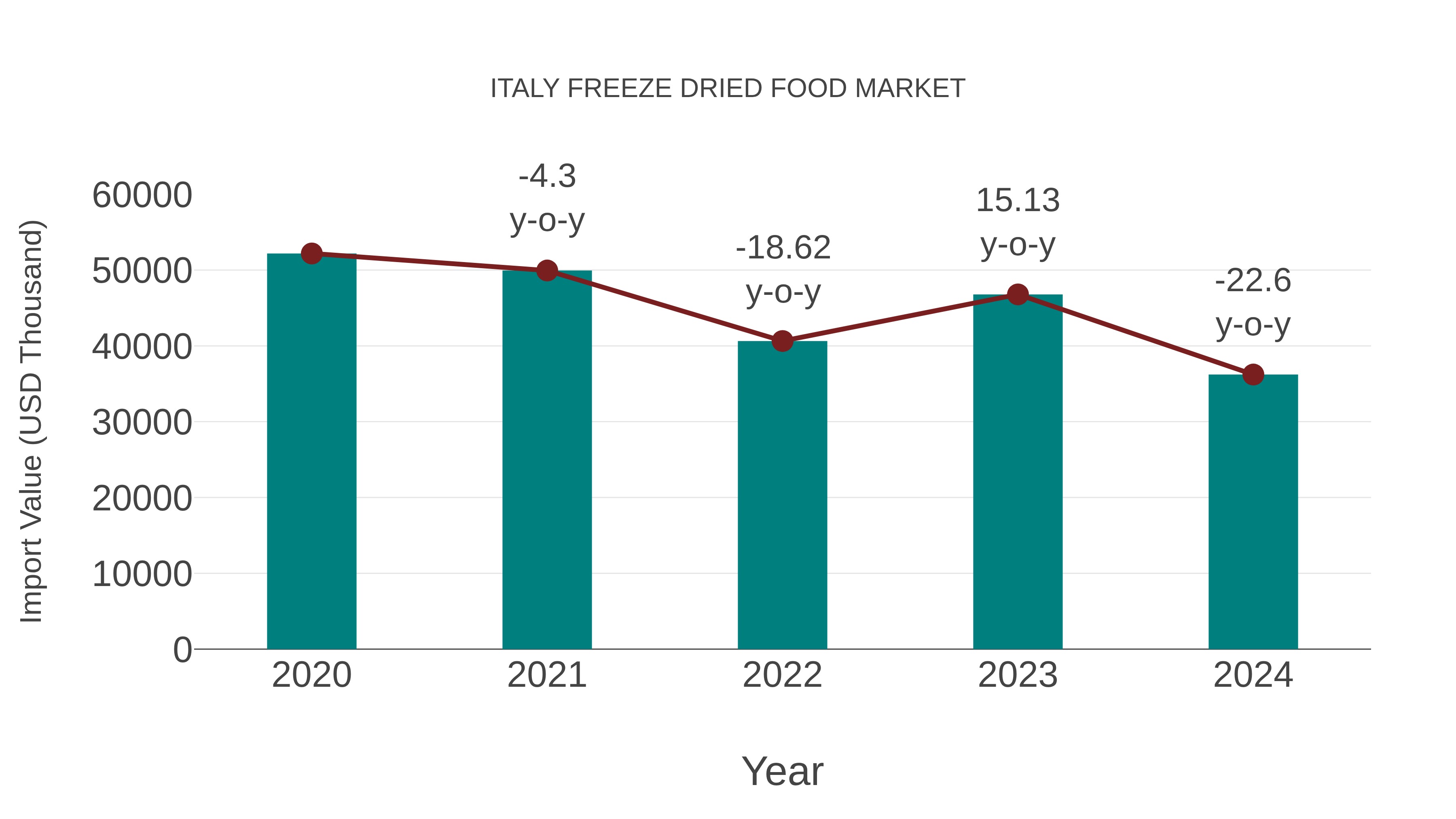  Italy Freeze Dried Food Market: Import Trend Analysis
